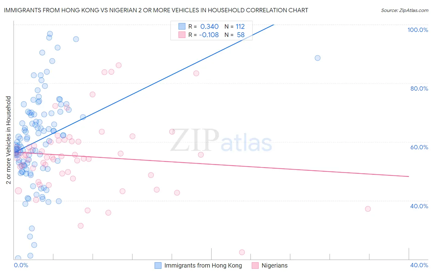 Immigrants from Hong Kong vs Nigerian 2 or more Vehicles in Household