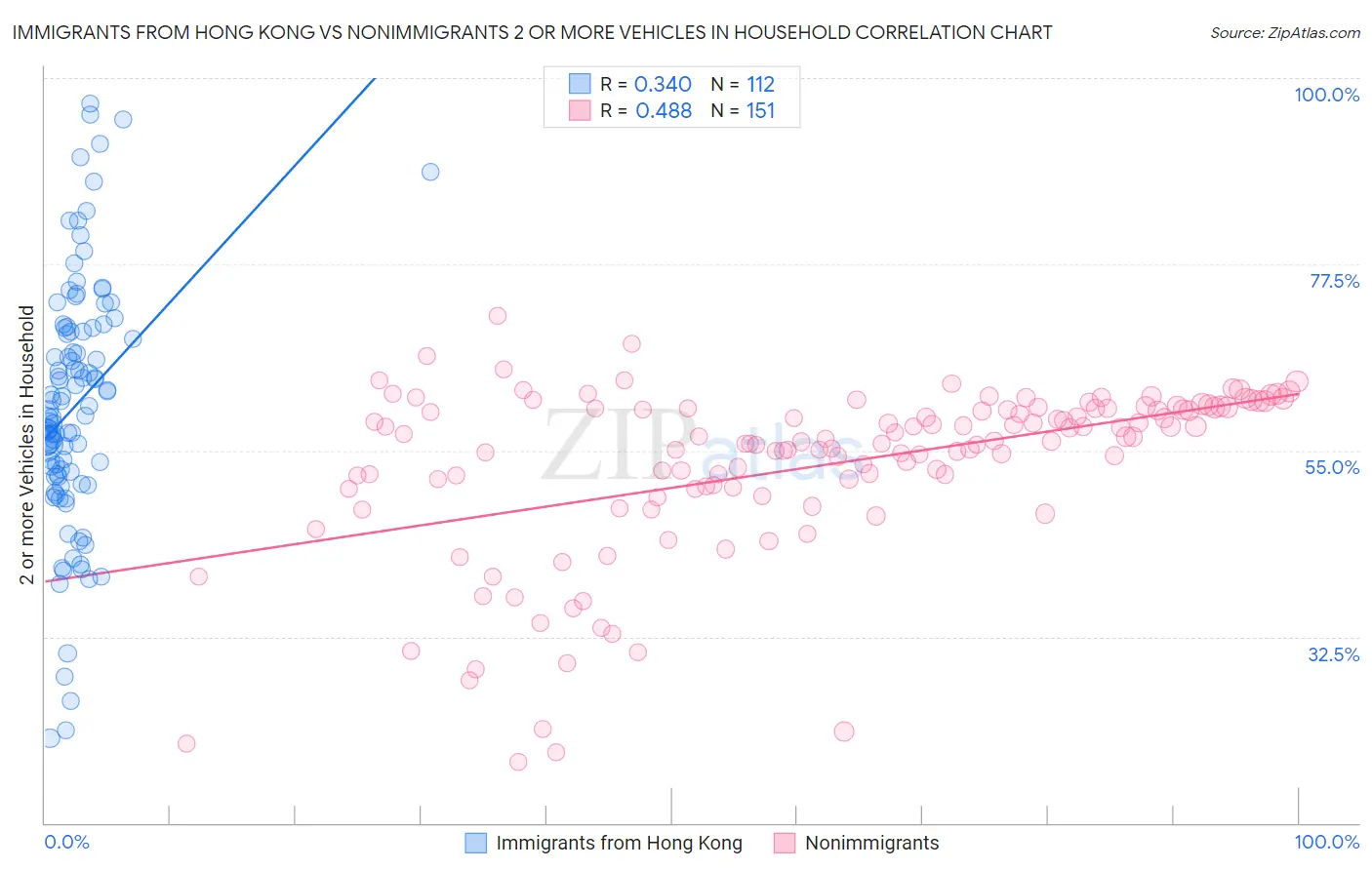 Immigrants from Hong Kong vs Nonimmigrants 2 or more Vehicles in Household