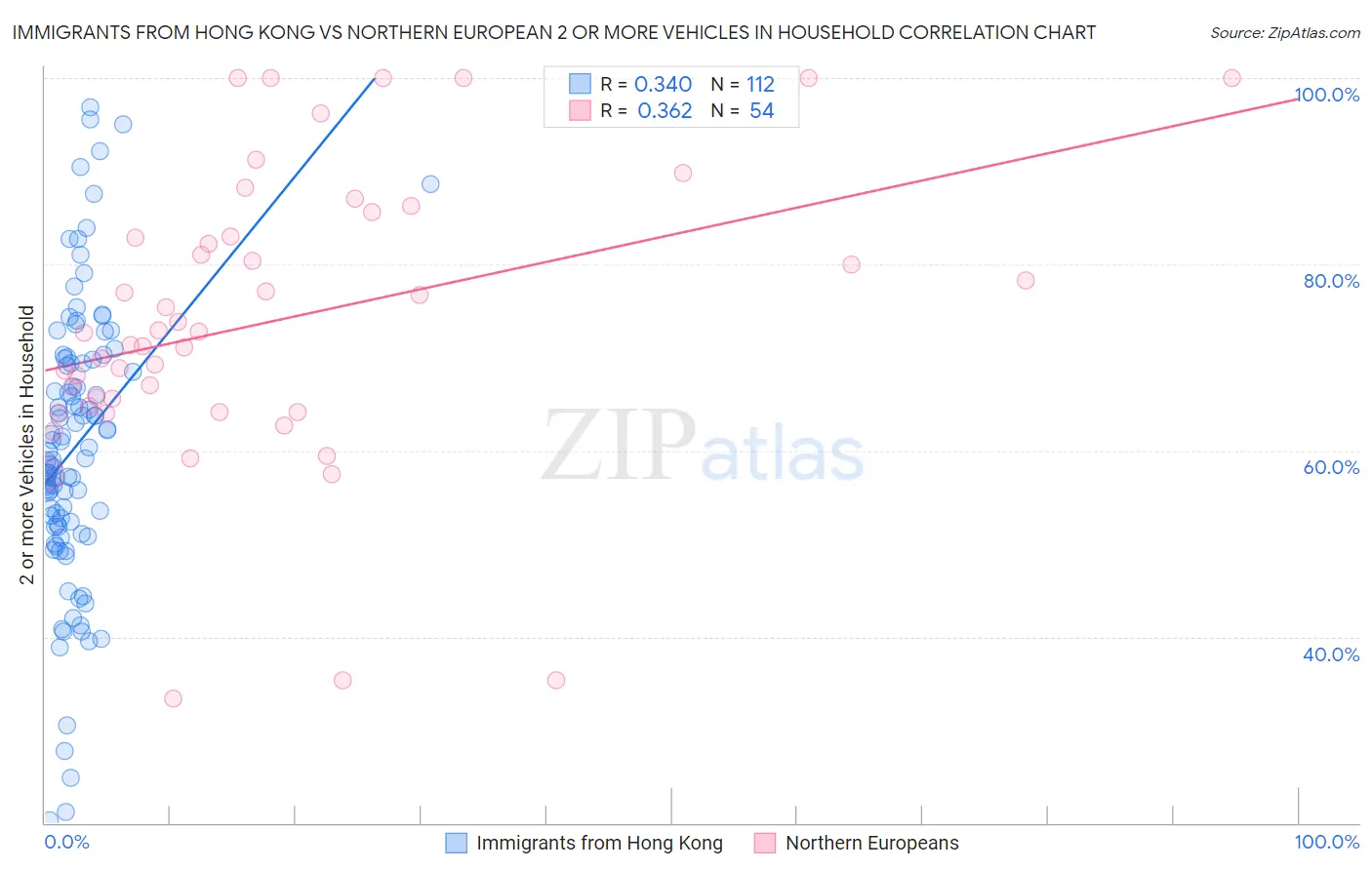 Immigrants from Hong Kong vs Northern European 2 or more Vehicles in Household