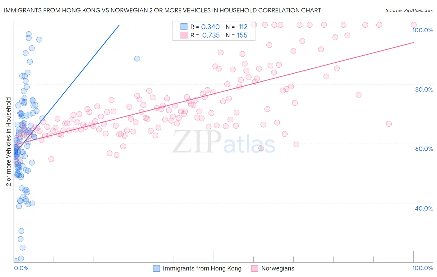 Immigrants from Hong Kong vs Norwegian 2 or more Vehicles in Household