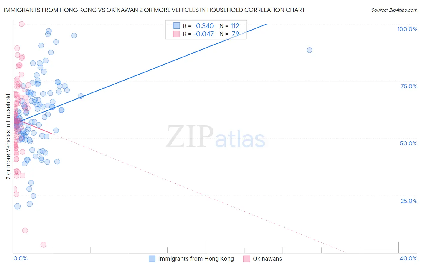 Immigrants from Hong Kong vs Okinawan 2 or more Vehicles in Household