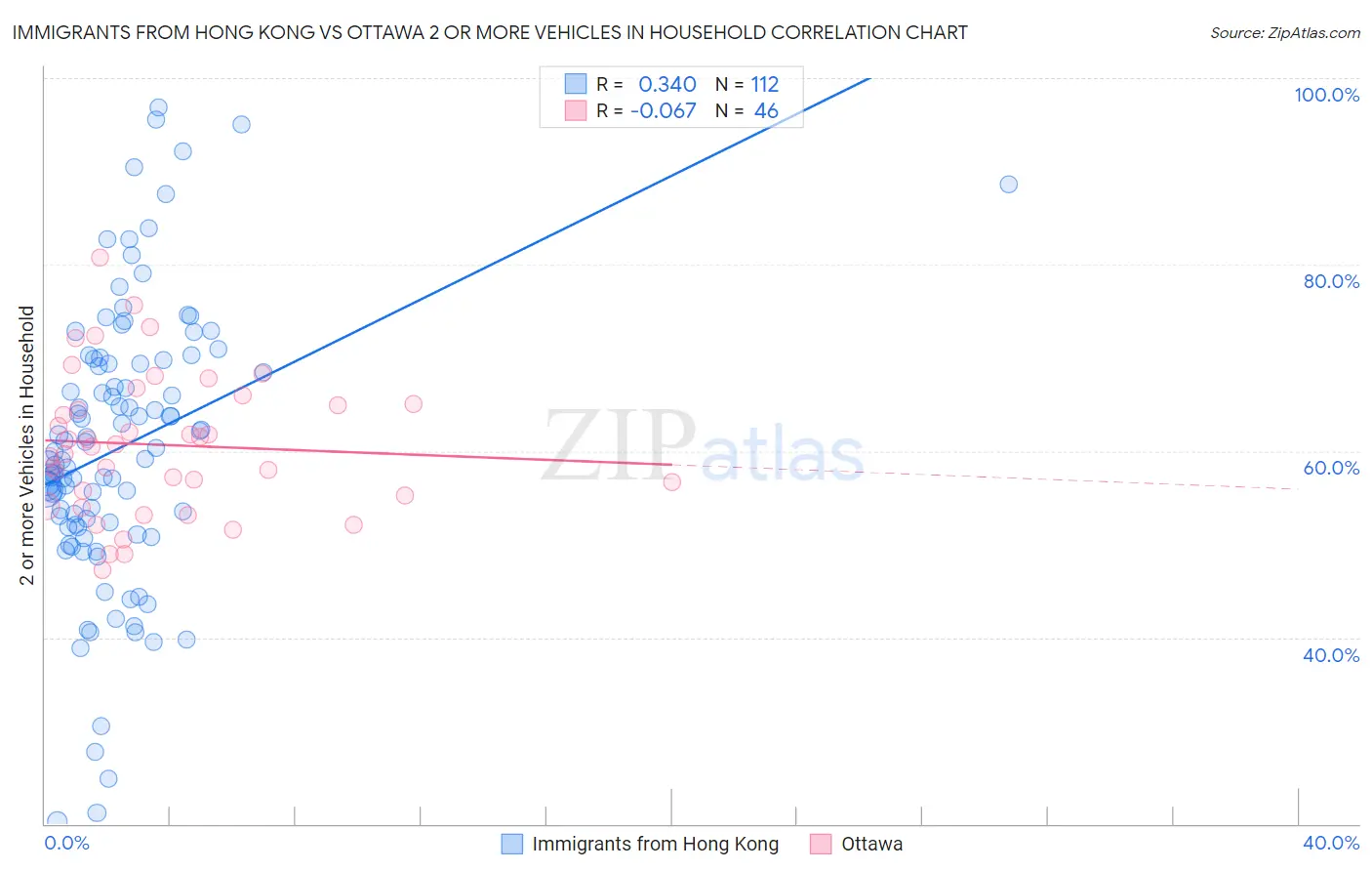 Immigrants from Hong Kong vs Ottawa 2 or more Vehicles in Household