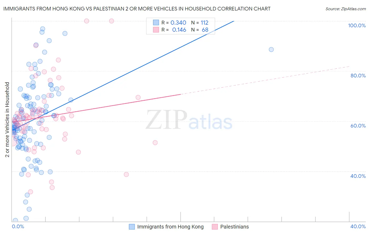 Immigrants from Hong Kong vs Palestinian 2 or more Vehicles in Household