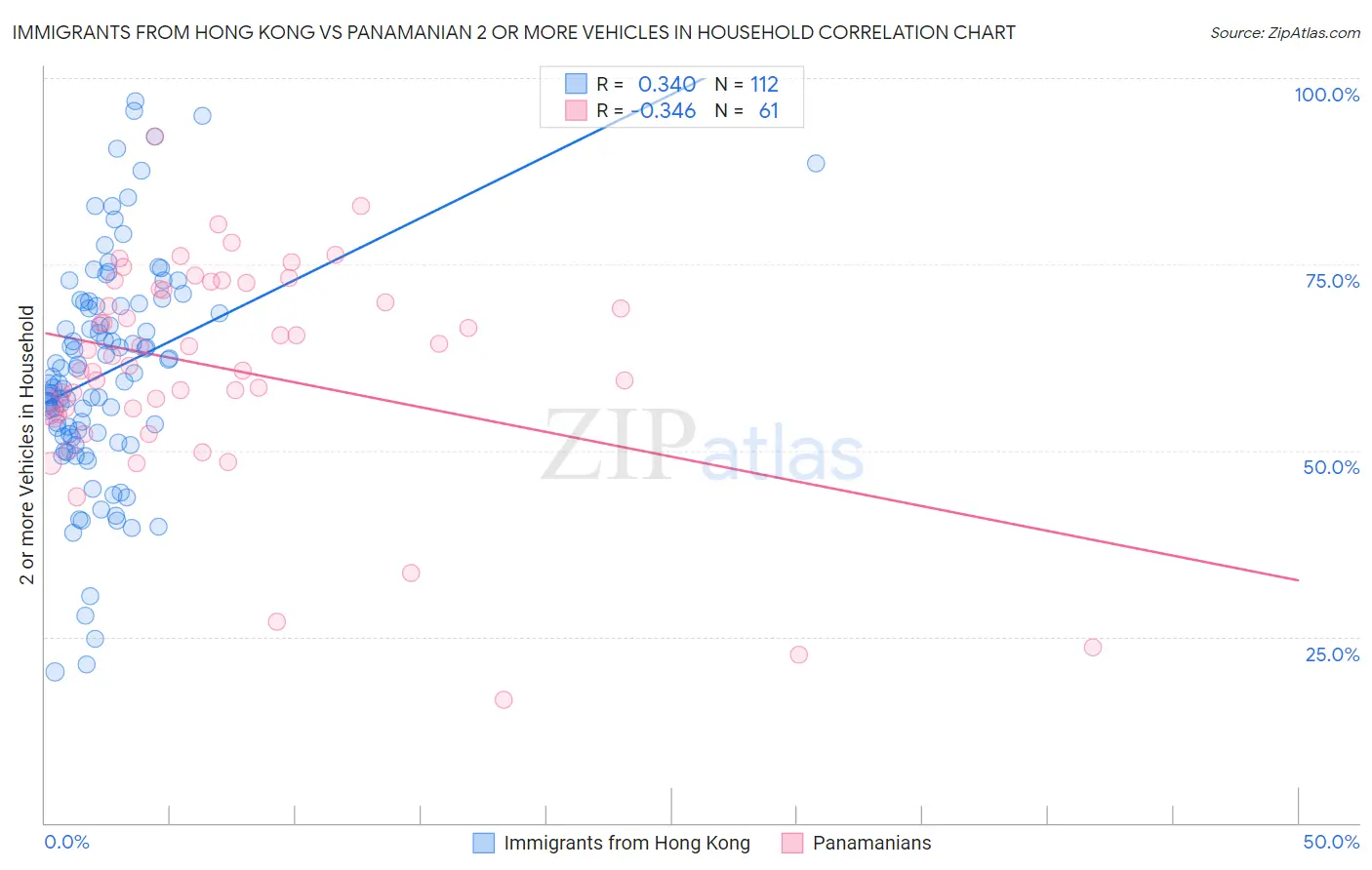 Immigrants from Hong Kong vs Panamanian 2 or more Vehicles in Household