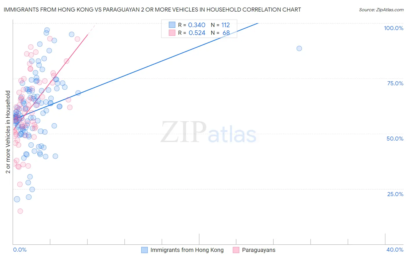 Immigrants from Hong Kong vs Paraguayan 2 or more Vehicles in Household