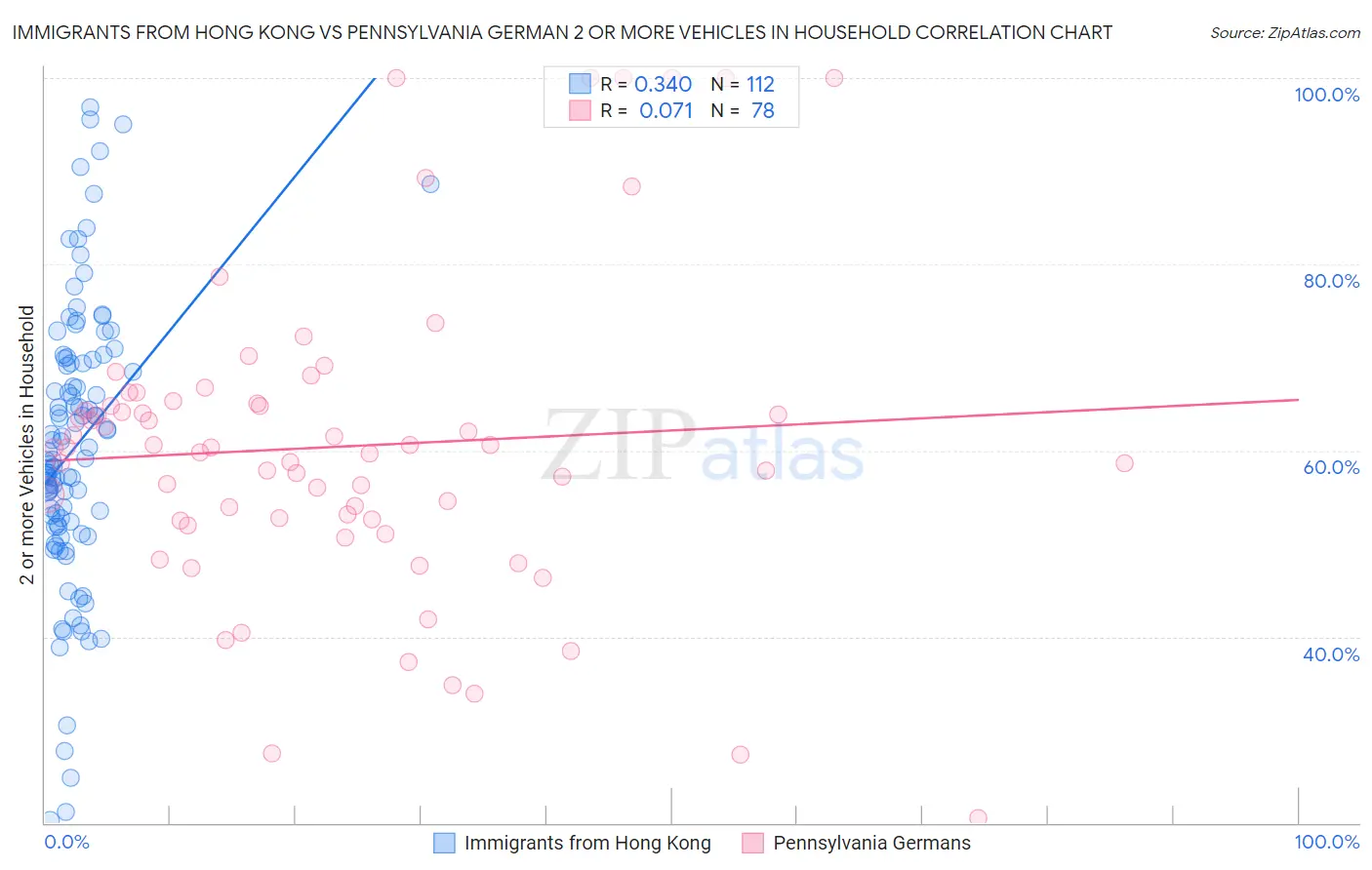 Immigrants from Hong Kong vs Pennsylvania German 2 or more Vehicles in Household