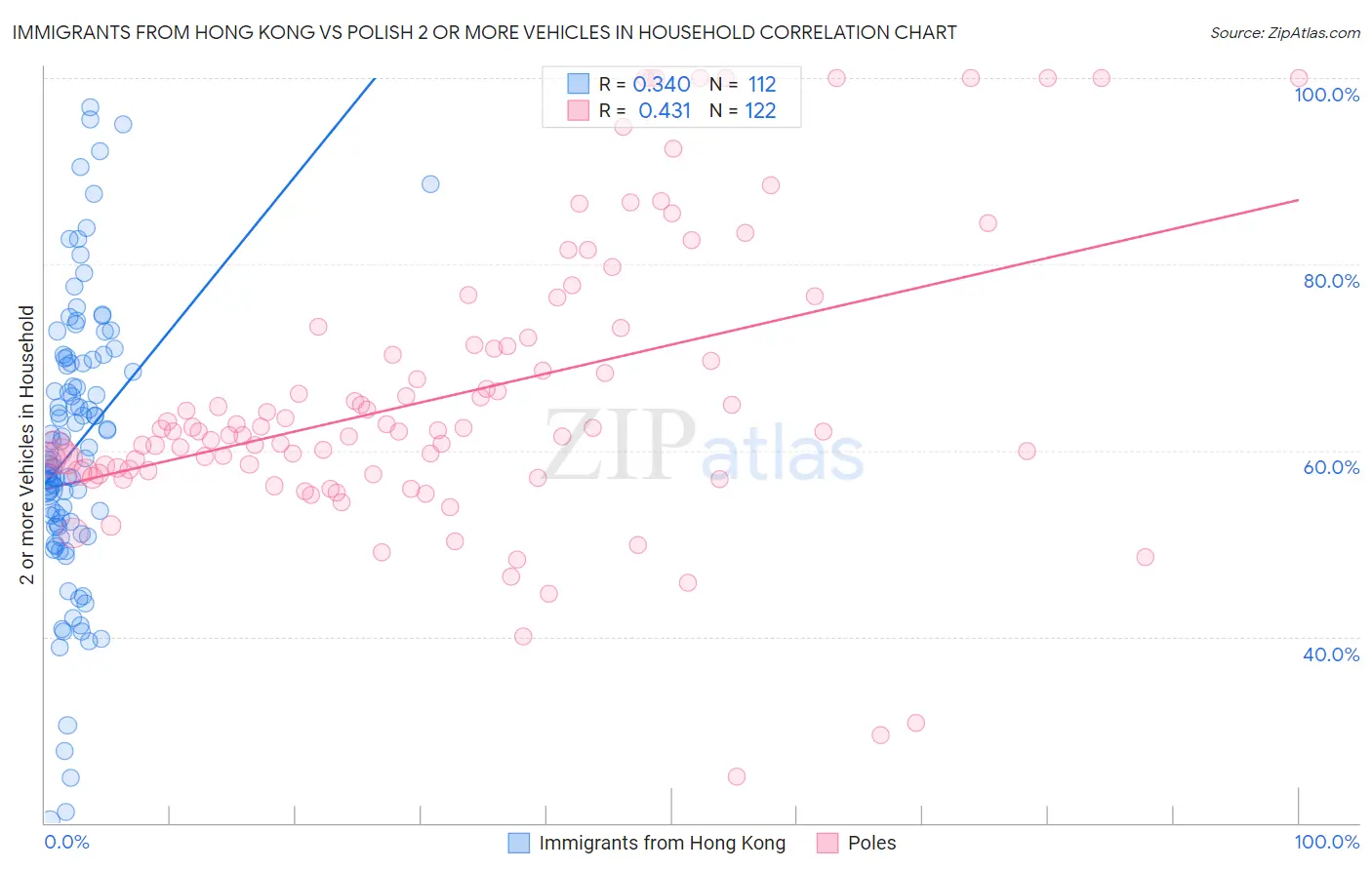 Immigrants from Hong Kong vs Polish 2 or more Vehicles in Household