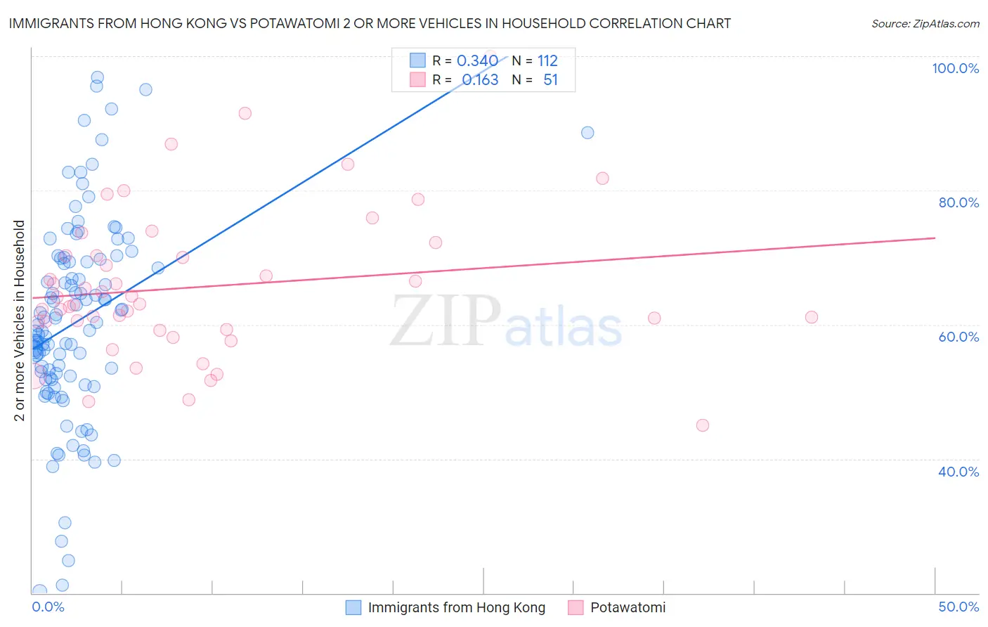 Immigrants from Hong Kong vs Potawatomi 2 or more Vehicles in Household