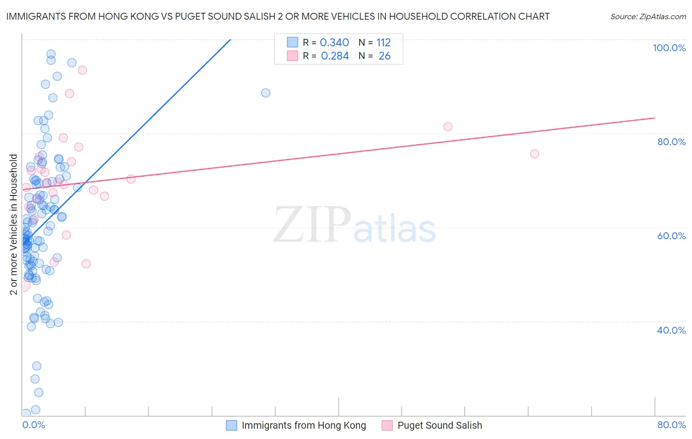 Immigrants from Hong Kong vs Puget Sound Salish 2 or more Vehicles in Household
