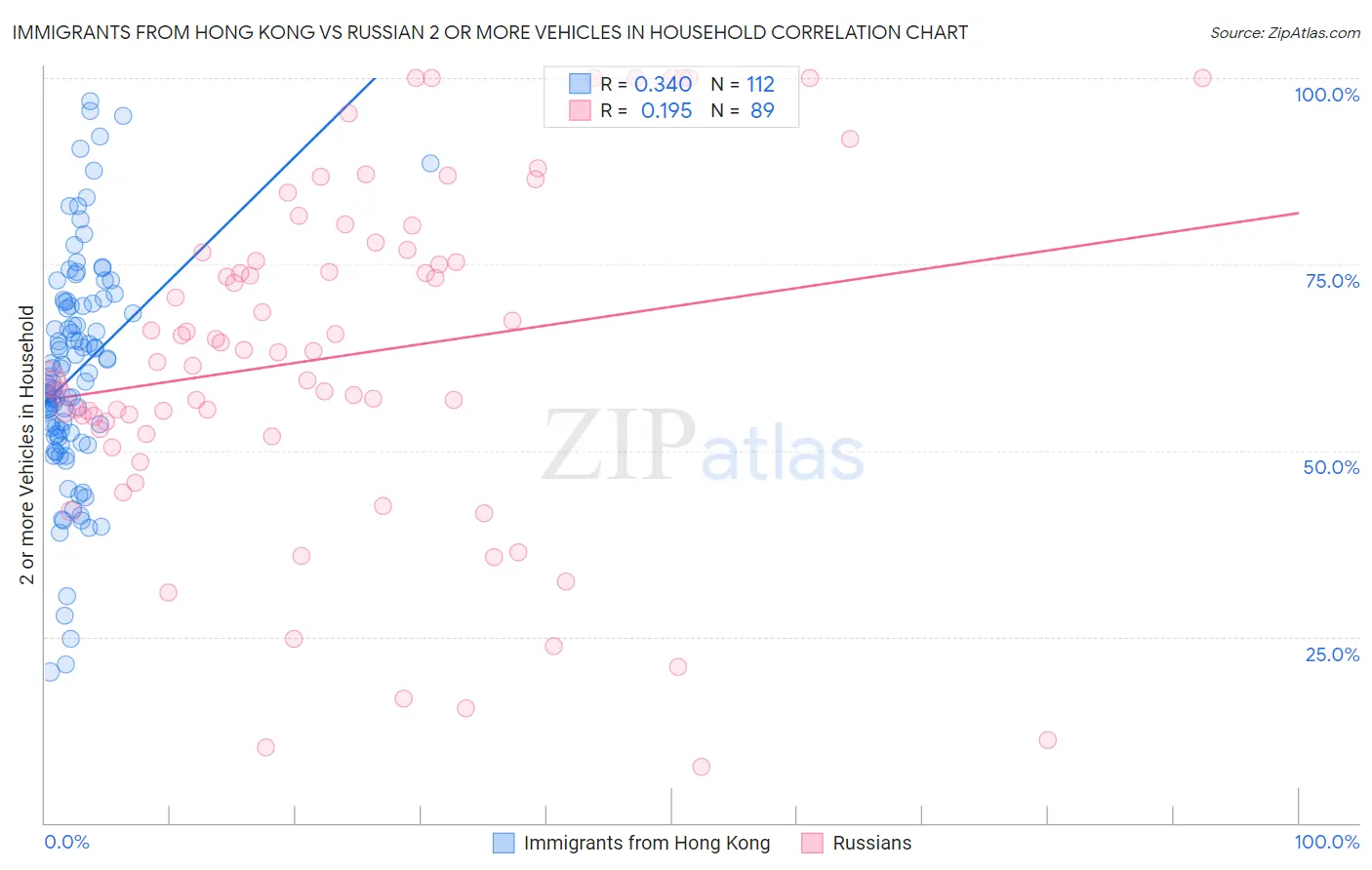Immigrants from Hong Kong vs Russian 2 or more Vehicles in Household