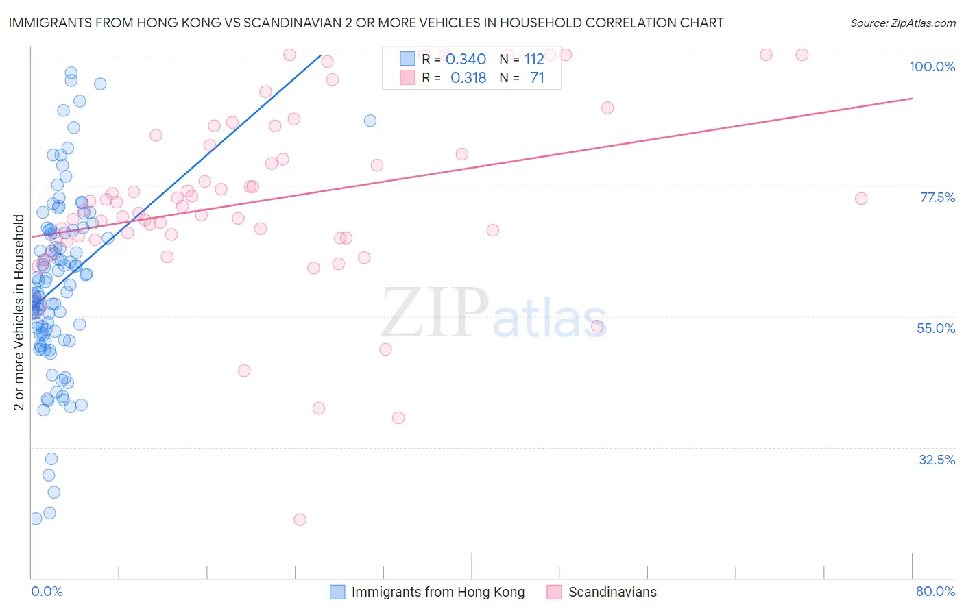 Immigrants from Hong Kong vs Scandinavian 2 or more Vehicles in Household