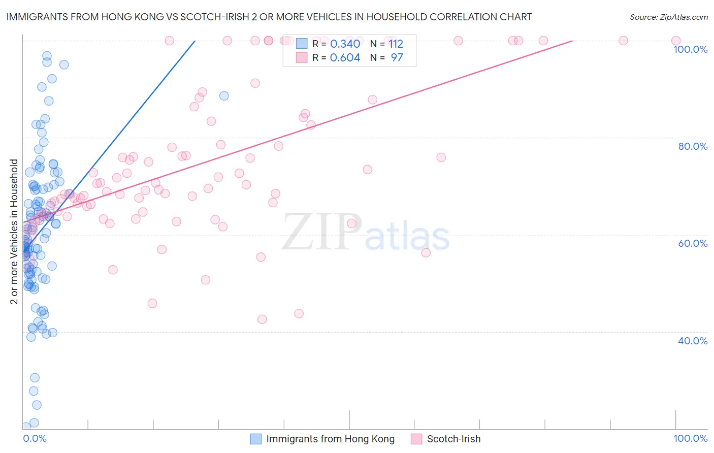 Immigrants from Hong Kong vs Scotch-Irish 2 or more Vehicles in Household