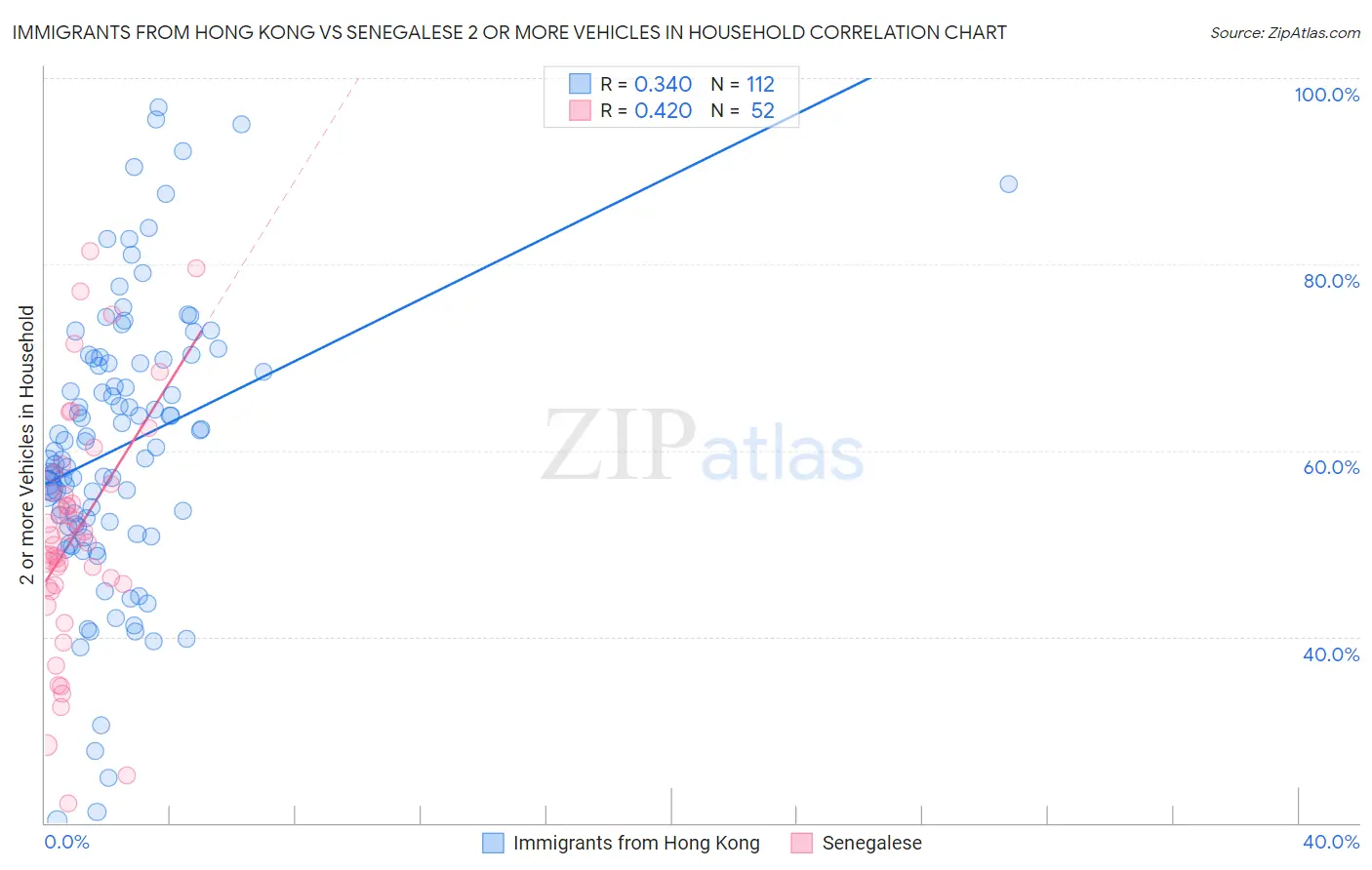 Immigrants from Hong Kong vs Senegalese 2 or more Vehicles in Household