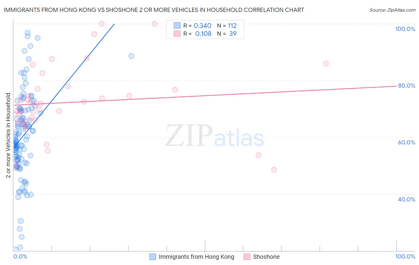 Immigrants from Hong Kong vs Shoshone 2 or more Vehicles in Household