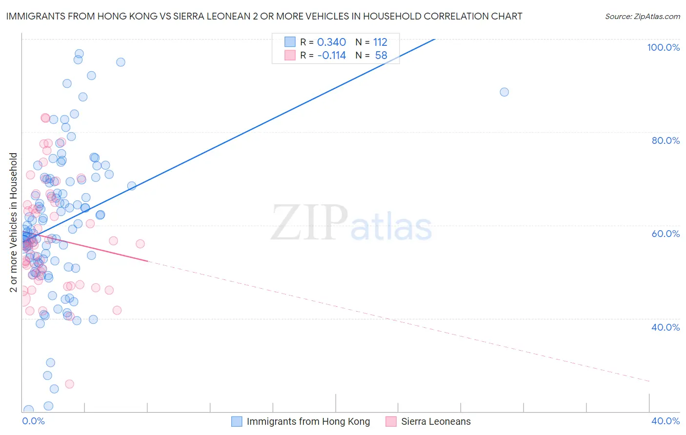 Immigrants from Hong Kong vs Sierra Leonean 2 or more Vehicles in Household