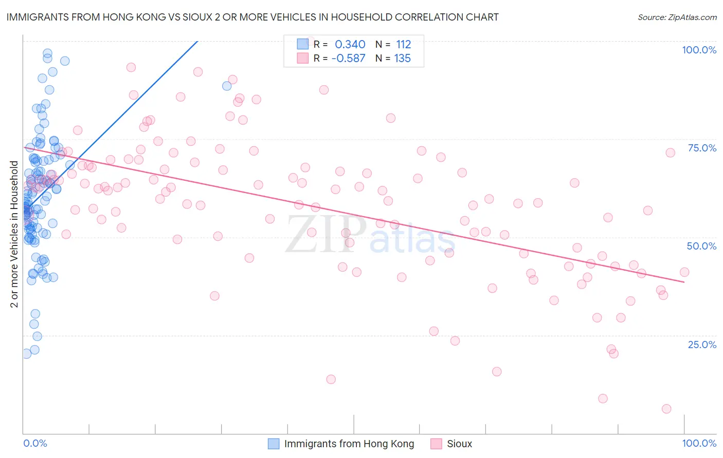 Immigrants from Hong Kong vs Sioux 2 or more Vehicles in Household