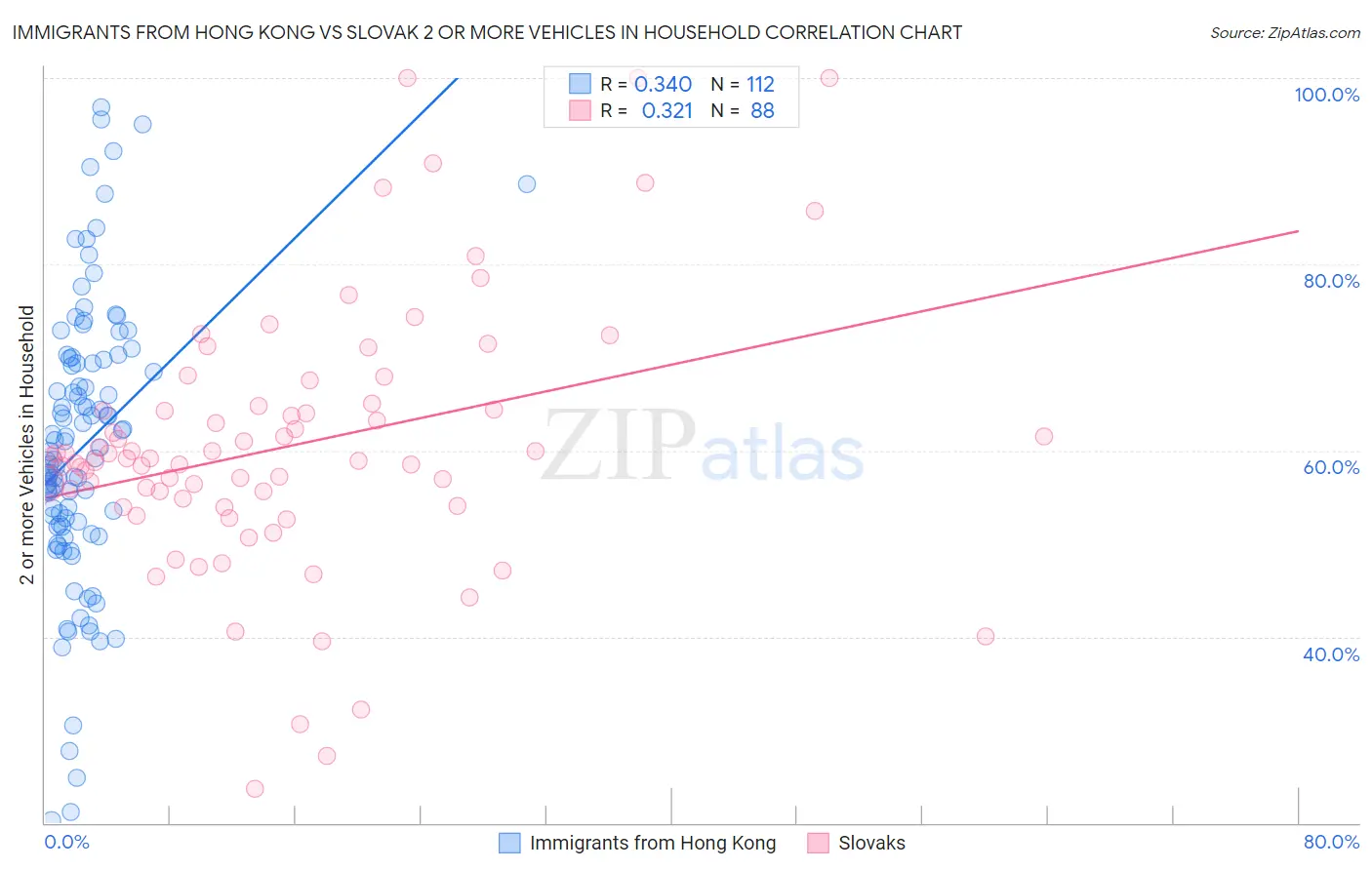 Immigrants from Hong Kong vs Slovak 2 or more Vehicles in Household