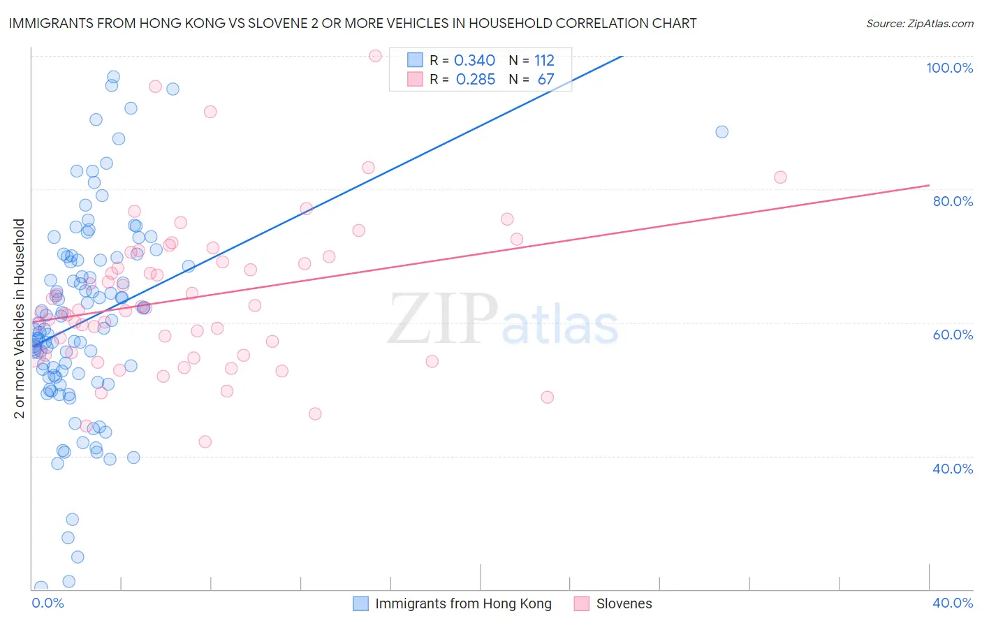 Immigrants from Hong Kong vs Slovene 2 or more Vehicles in Household