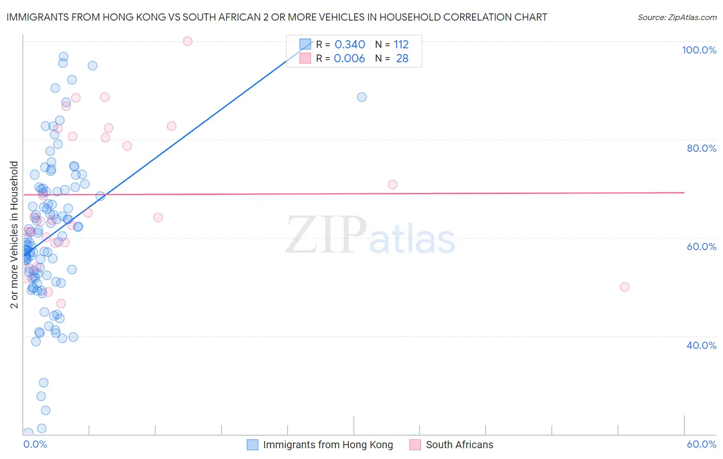 Immigrants from Hong Kong vs South African 2 or more Vehicles in Household
