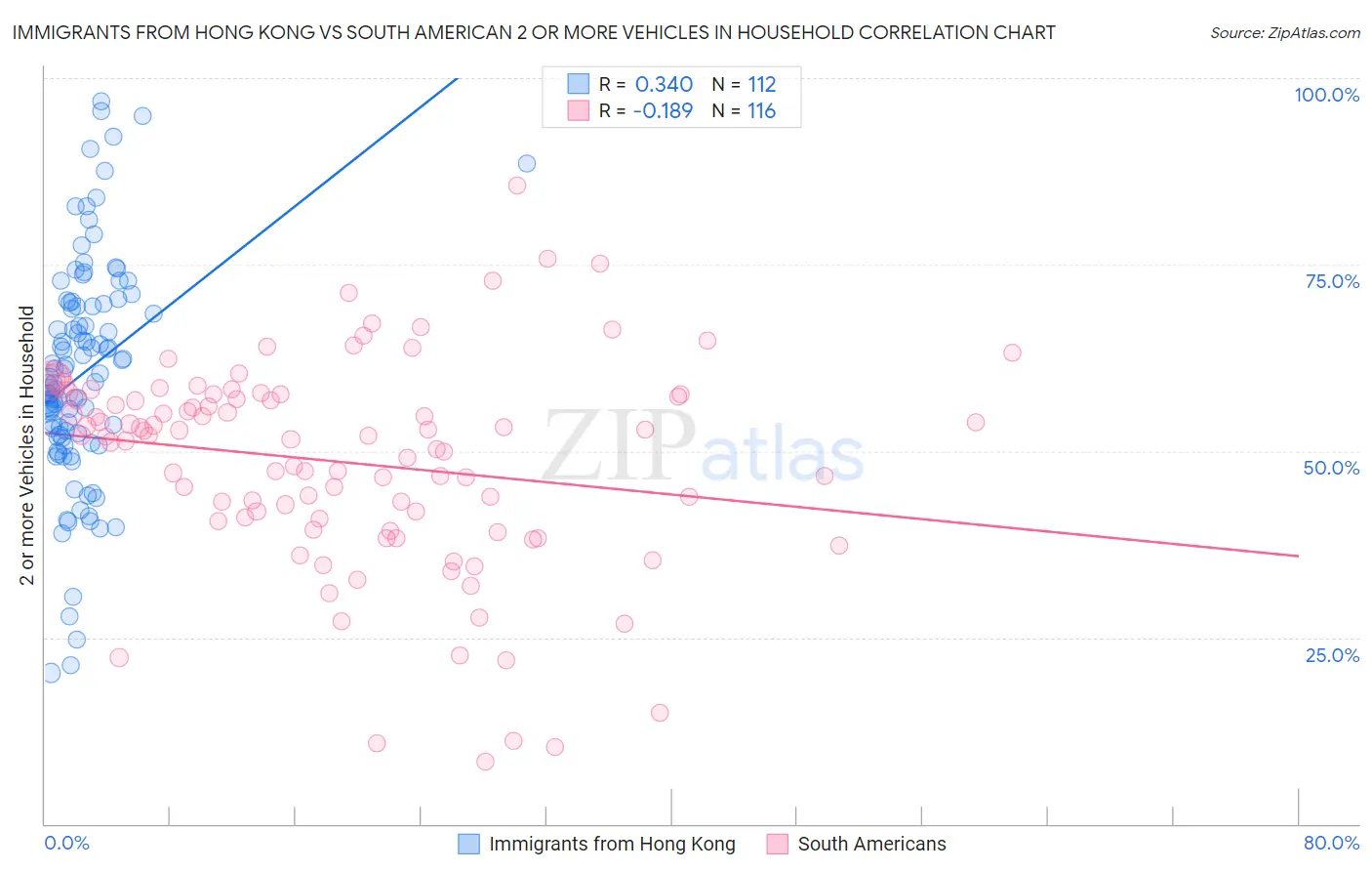 Immigrants from Hong Kong vs South American 2 or more Vehicles in Household