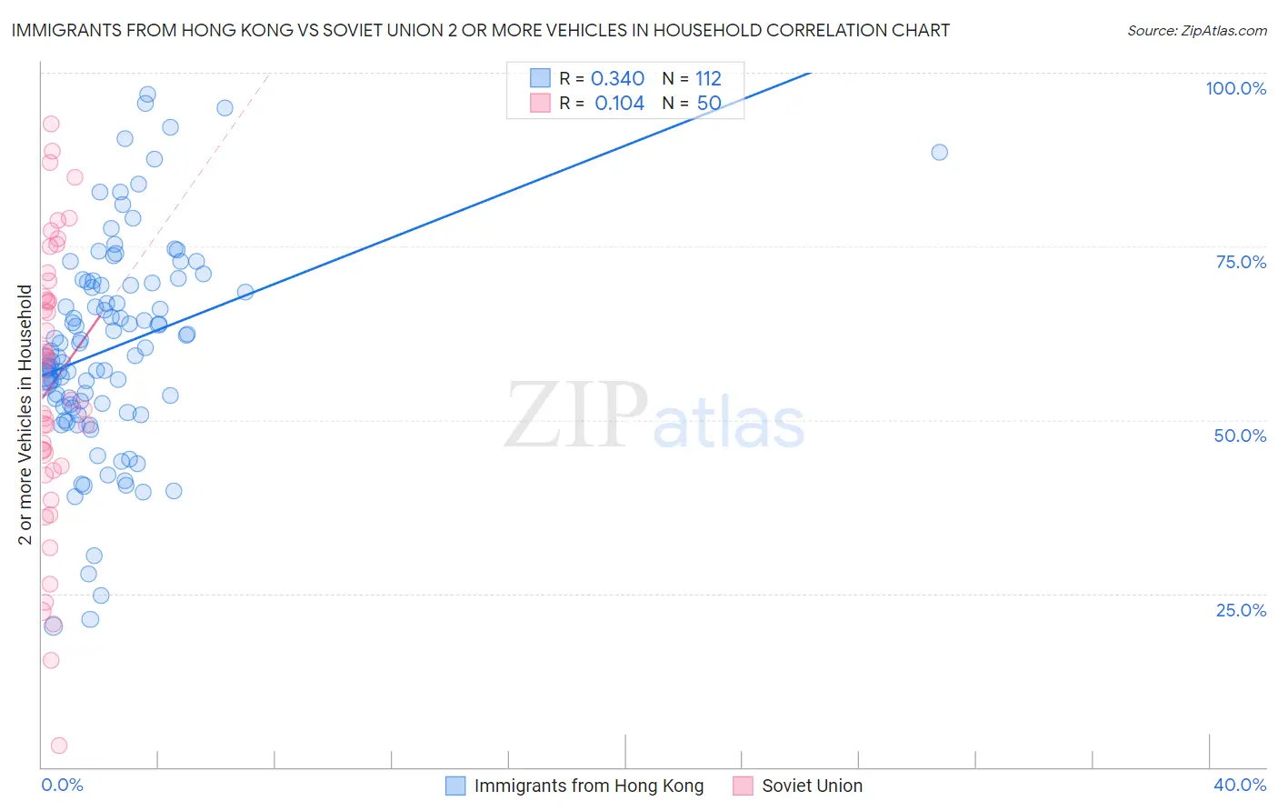 Immigrants from Hong Kong vs Soviet Union 2 or more Vehicles in Household