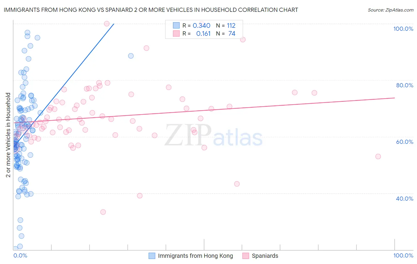 Immigrants from Hong Kong vs Spaniard 2 or more Vehicles in Household