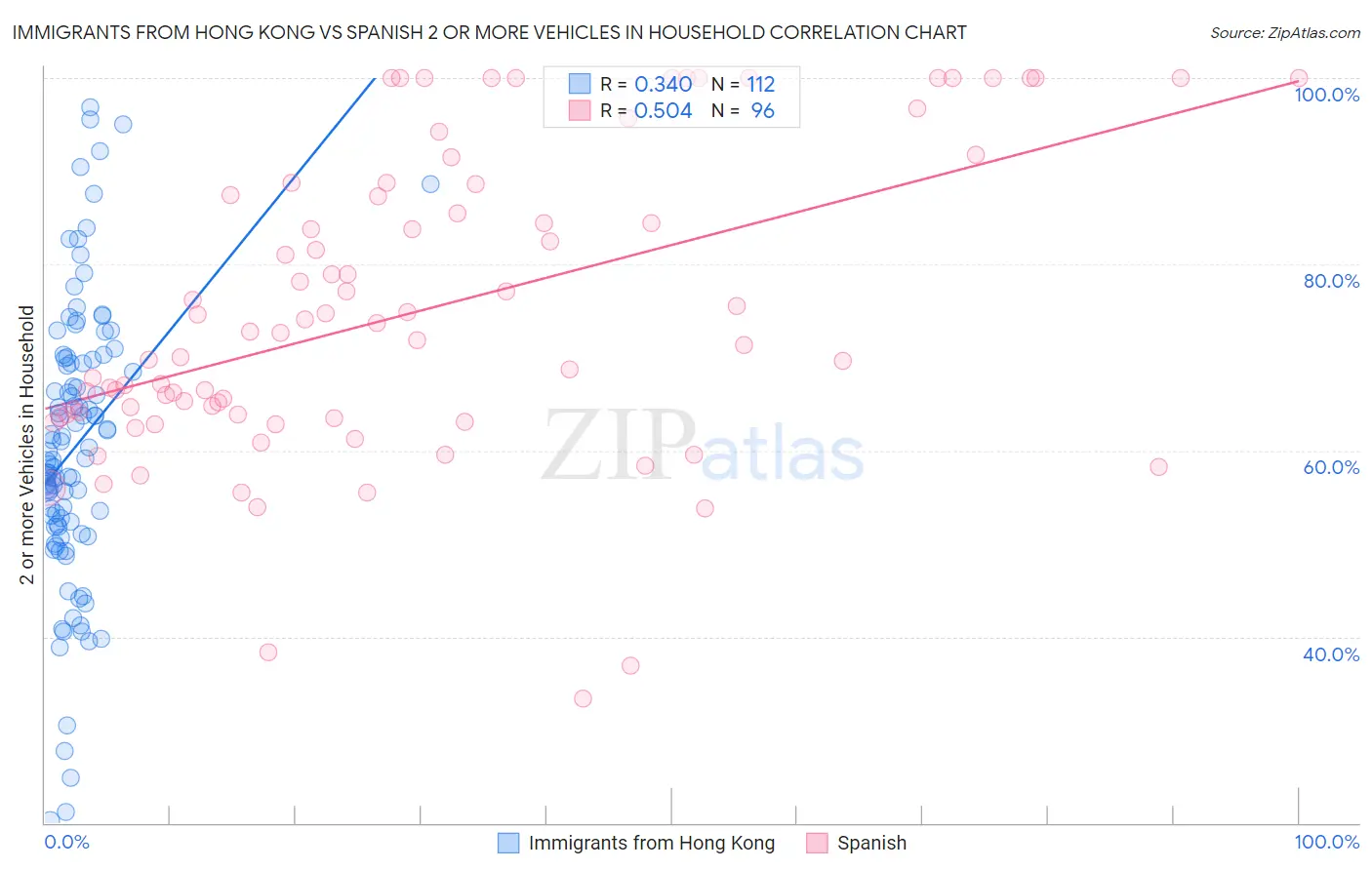 Immigrants from Hong Kong vs Spanish 2 or more Vehicles in Household