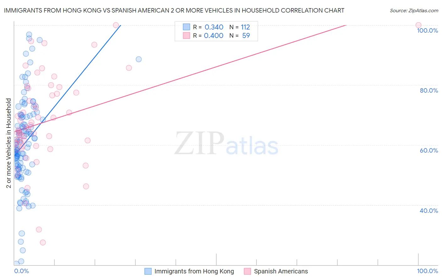 Immigrants from Hong Kong vs Spanish American 2 or more Vehicles in Household