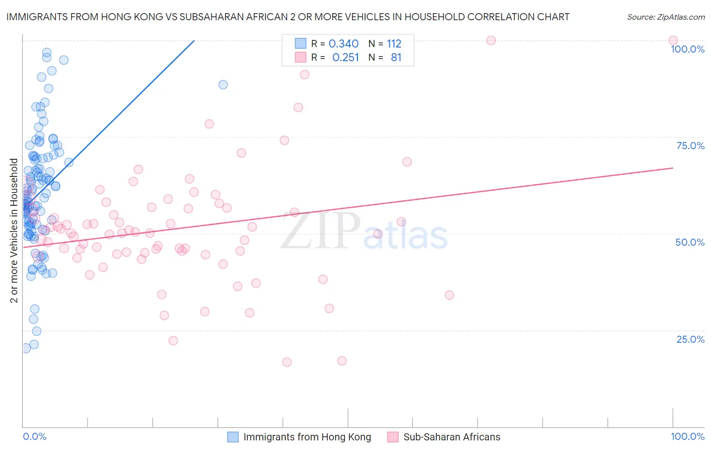 Immigrants from Hong Kong vs Subsaharan African 2 or more Vehicles in Household