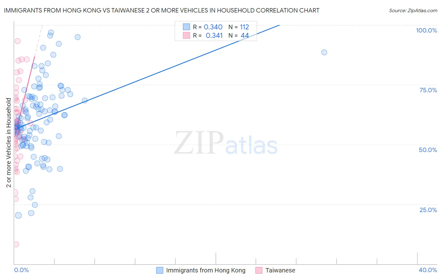 Immigrants from Hong Kong vs Taiwanese 2 or more Vehicles in Household