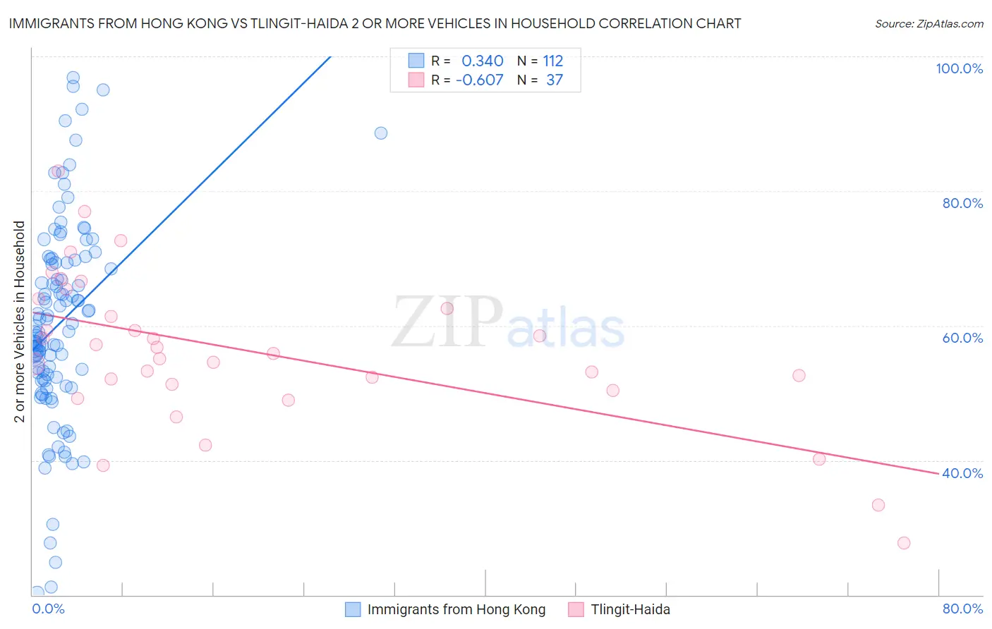 Immigrants from Hong Kong vs Tlingit-Haida 2 or more Vehicles in Household