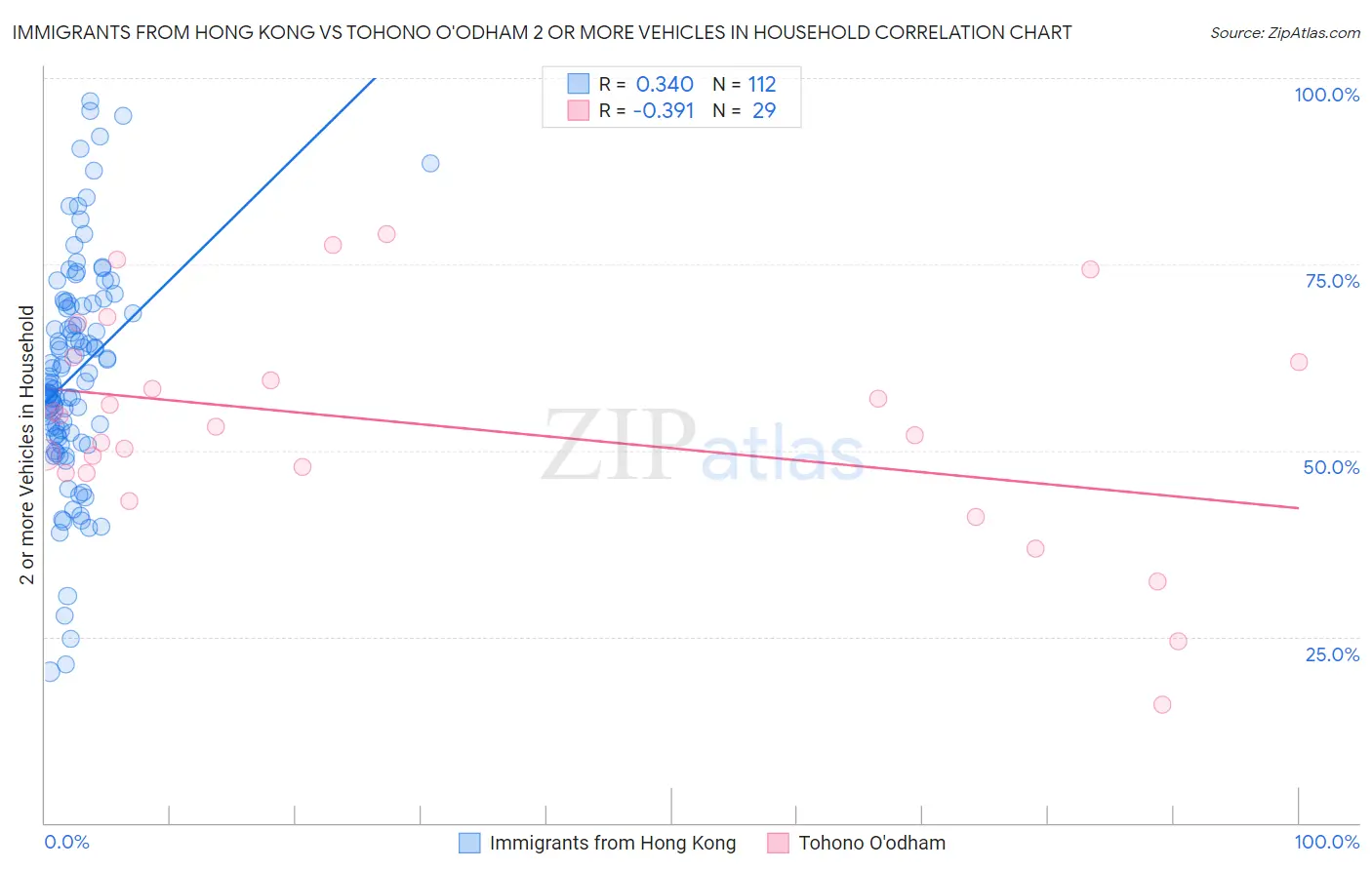 Immigrants from Hong Kong vs Tohono O'odham 2 or more Vehicles in Household