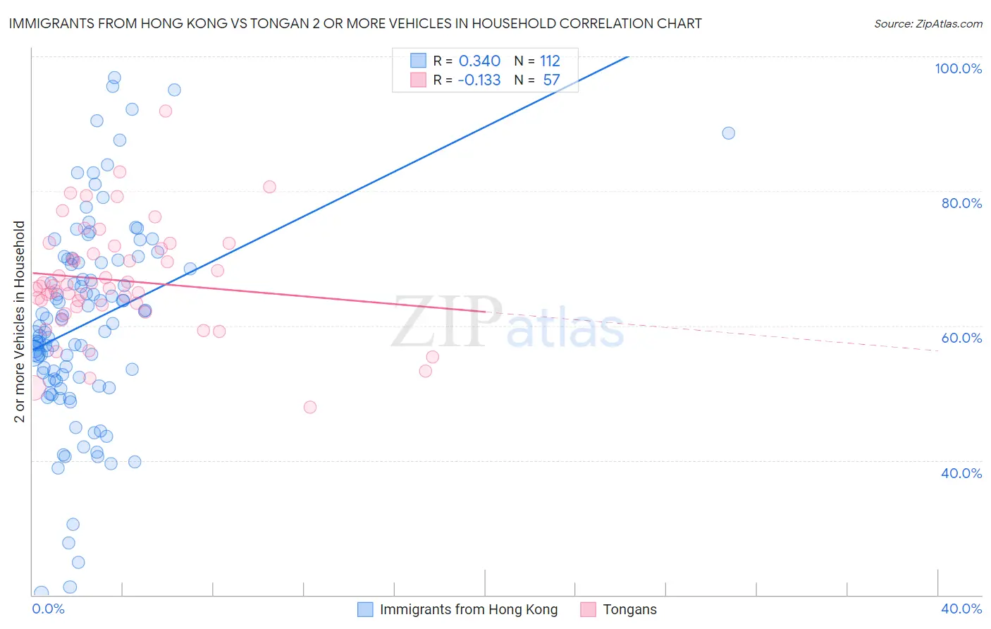 Immigrants from Hong Kong vs Tongan 2 or more Vehicles in Household