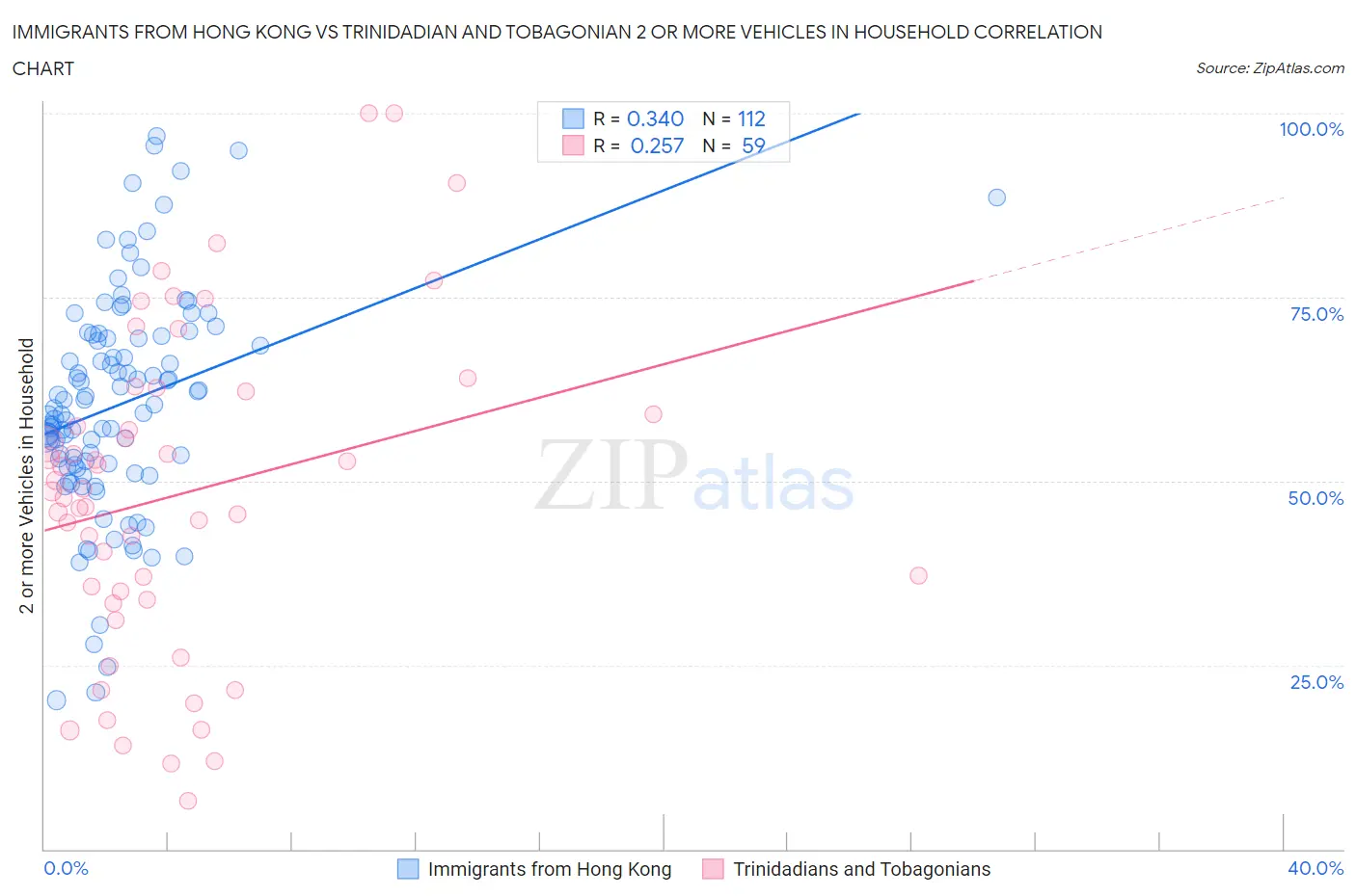 Immigrants from Hong Kong vs Trinidadian and Tobagonian 2 or more Vehicles in Household