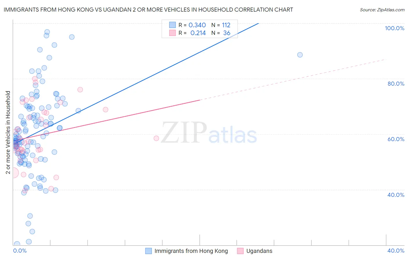 Immigrants from Hong Kong vs Ugandan 2 or more Vehicles in Household