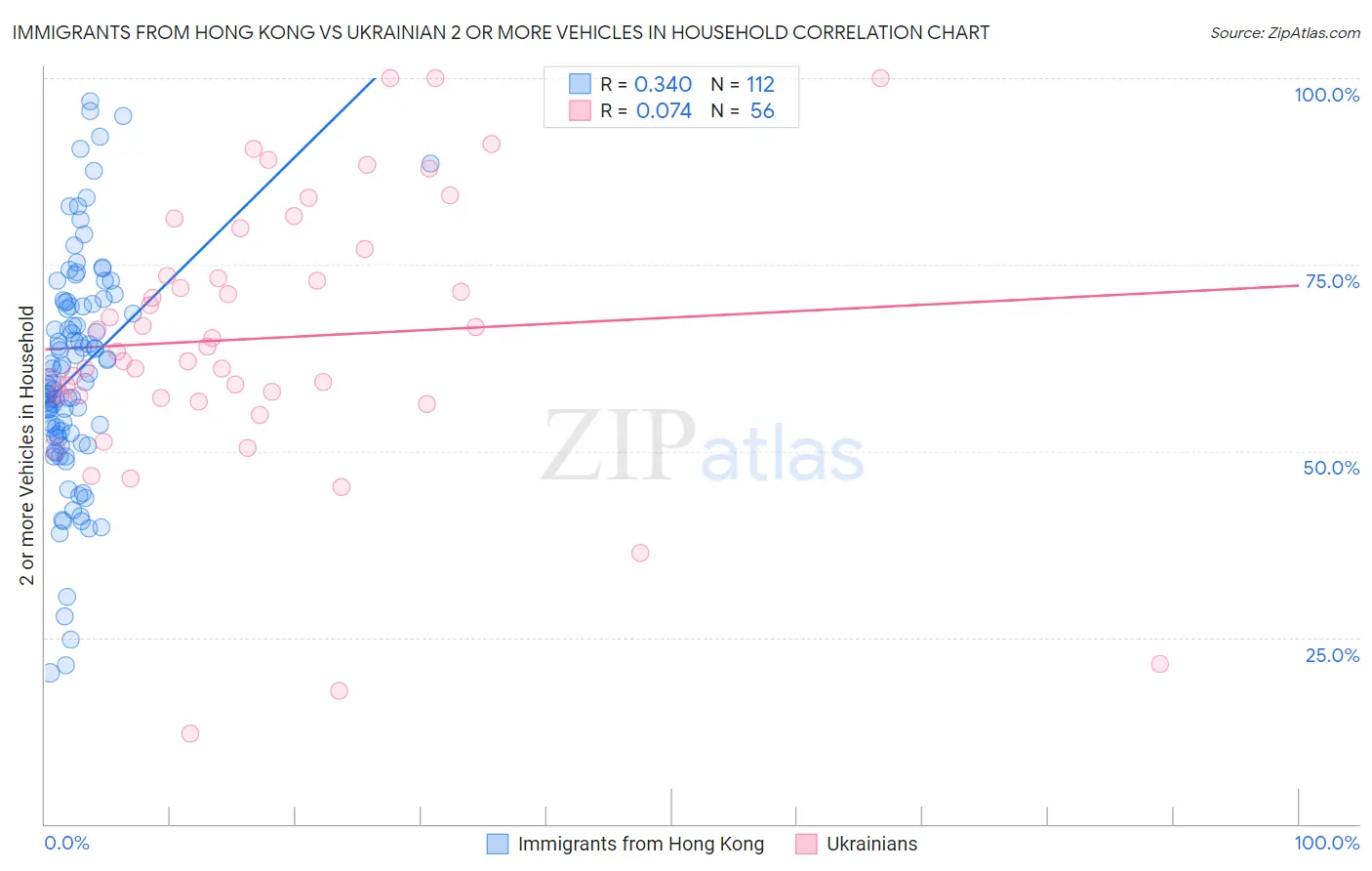 Immigrants from Hong Kong vs Ukrainian 2 or more Vehicles in Household