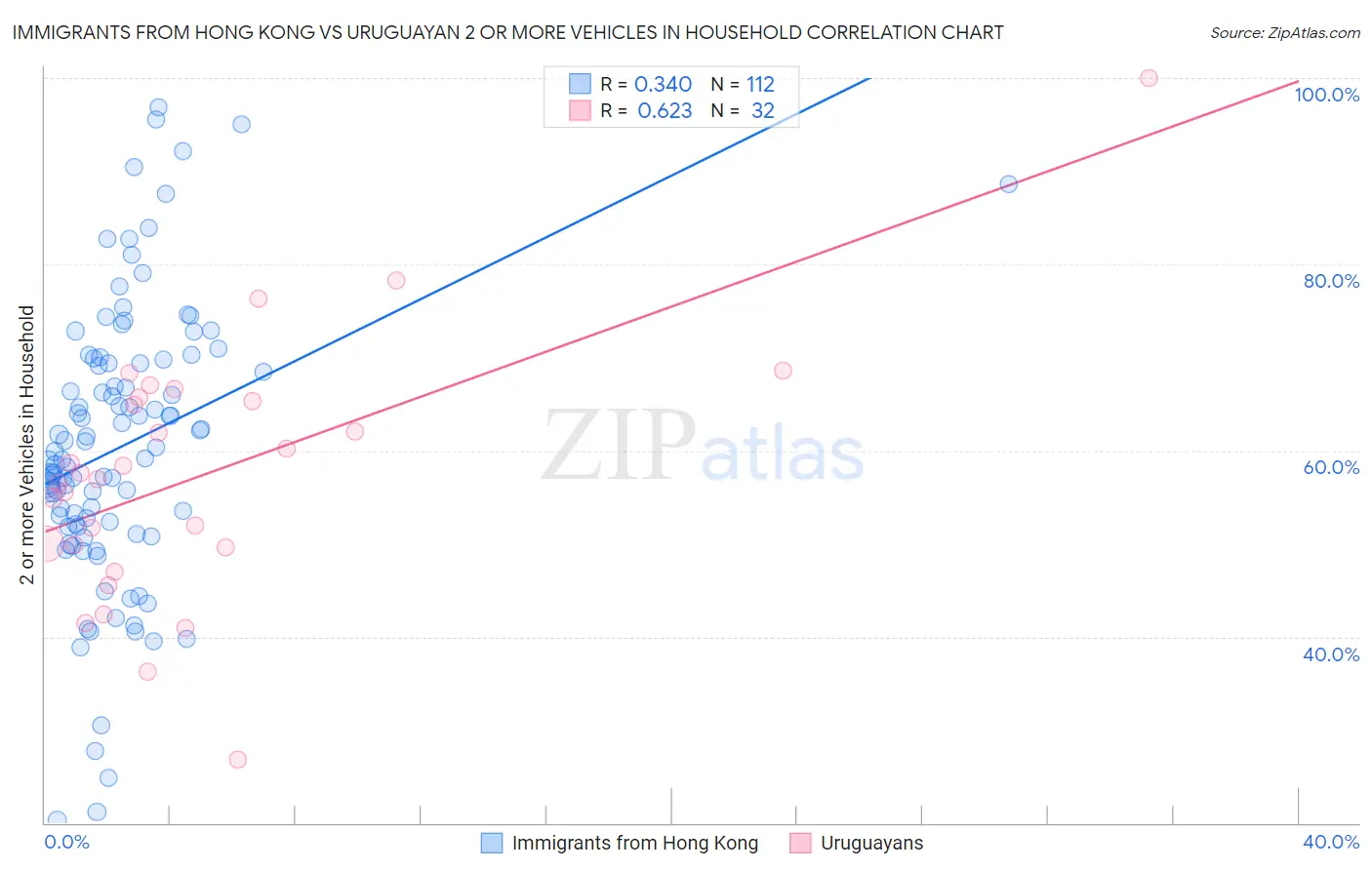 Immigrants from Hong Kong vs Uruguayan 2 or more Vehicles in Household