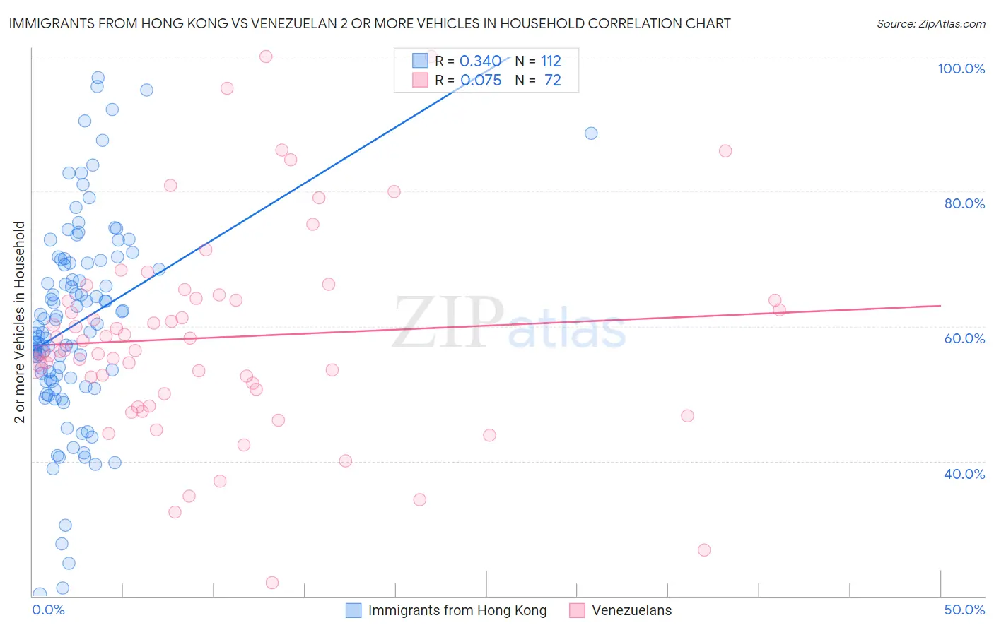 Immigrants from Hong Kong vs Venezuelan 2 or more Vehicles in Household