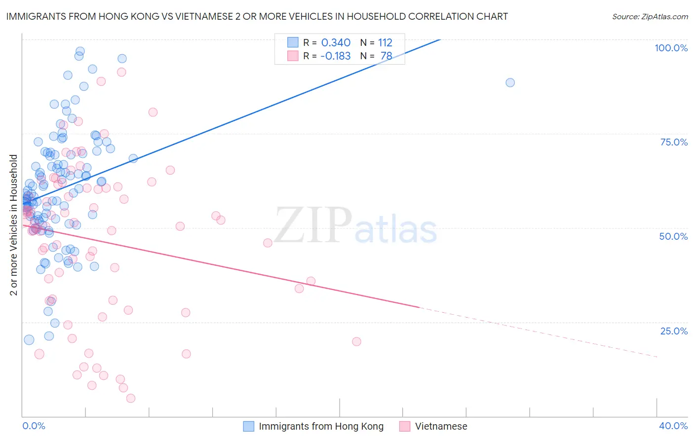 Immigrants from Hong Kong vs Vietnamese 2 or more Vehicles in Household