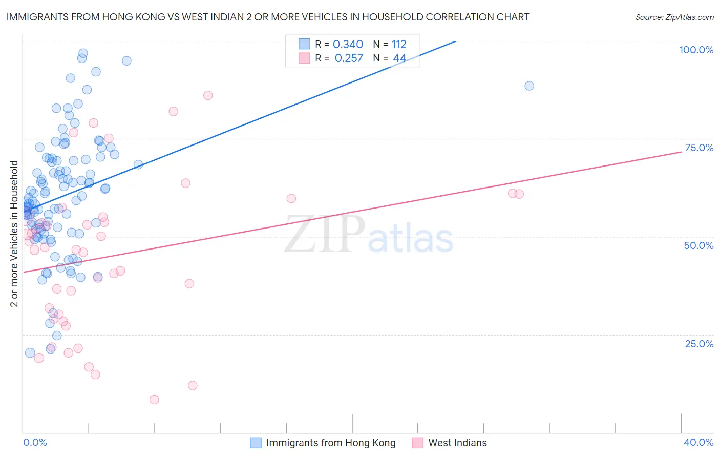 Immigrants from Hong Kong vs West Indian 2 or more Vehicles in Household
