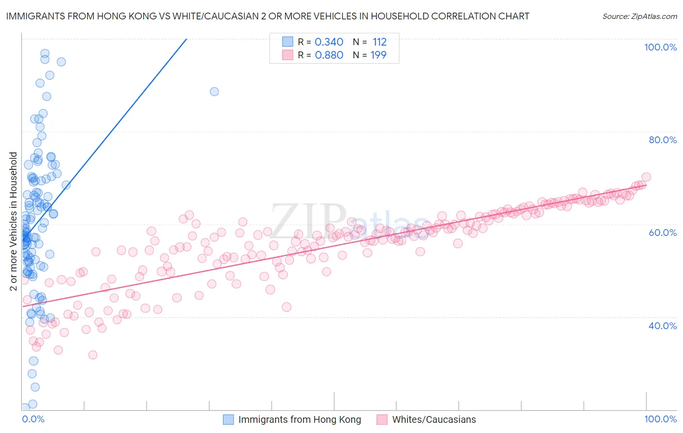 Immigrants from Hong Kong vs White/Caucasian 2 or more Vehicles in Household