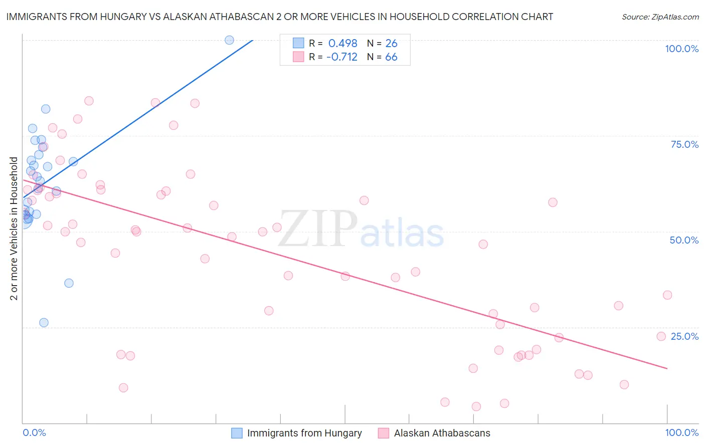 Immigrants from Hungary vs Alaskan Athabascan 2 or more Vehicles in Household