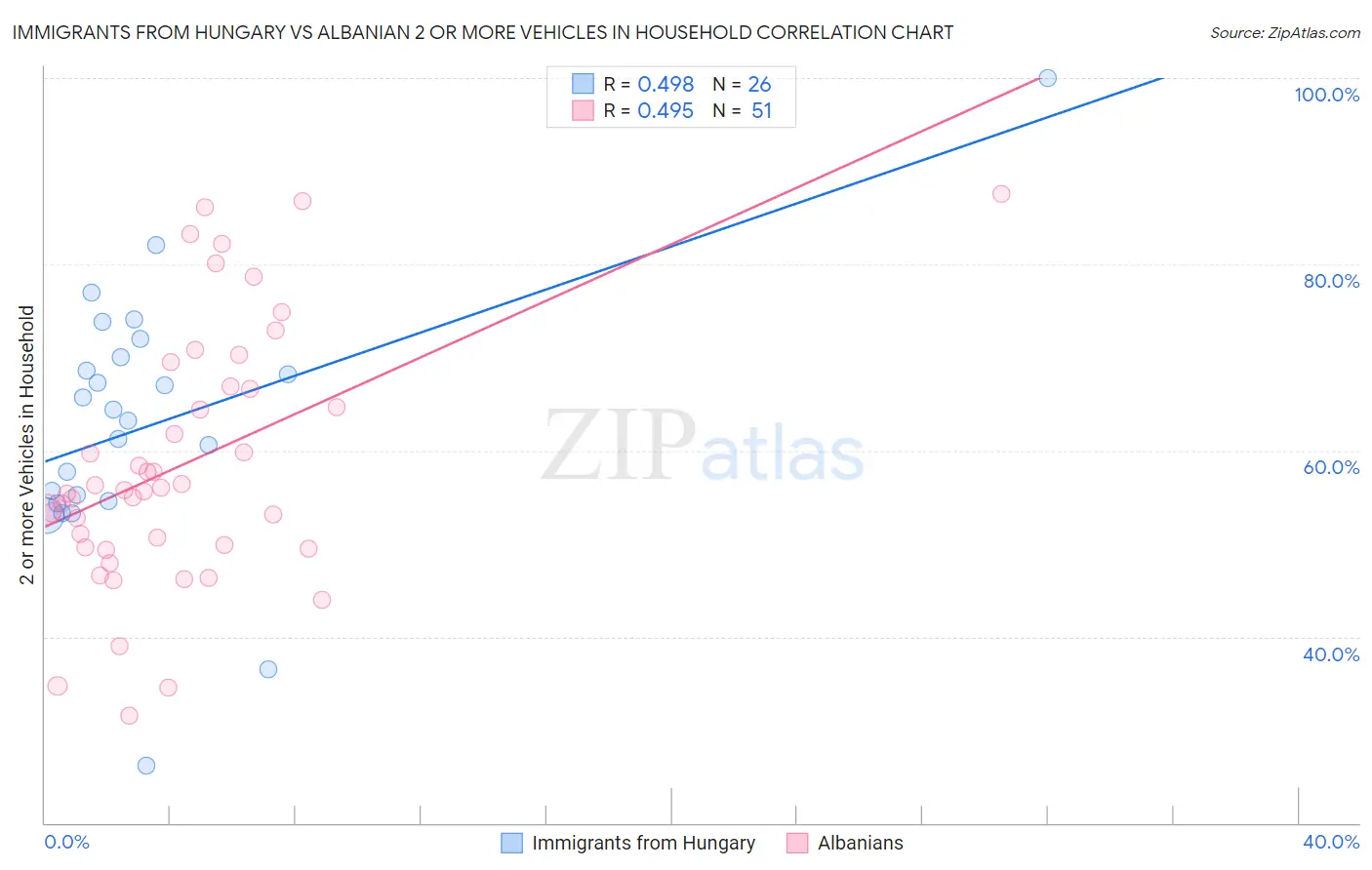 Immigrants from Hungary vs Albanian 2 or more Vehicles in Household