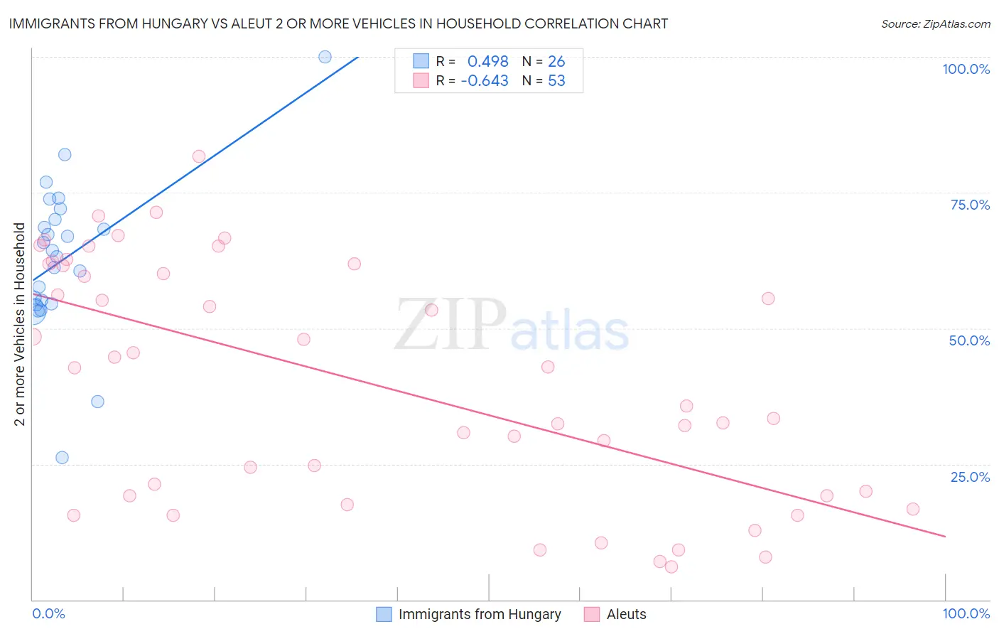 Immigrants from Hungary vs Aleut 2 or more Vehicles in Household