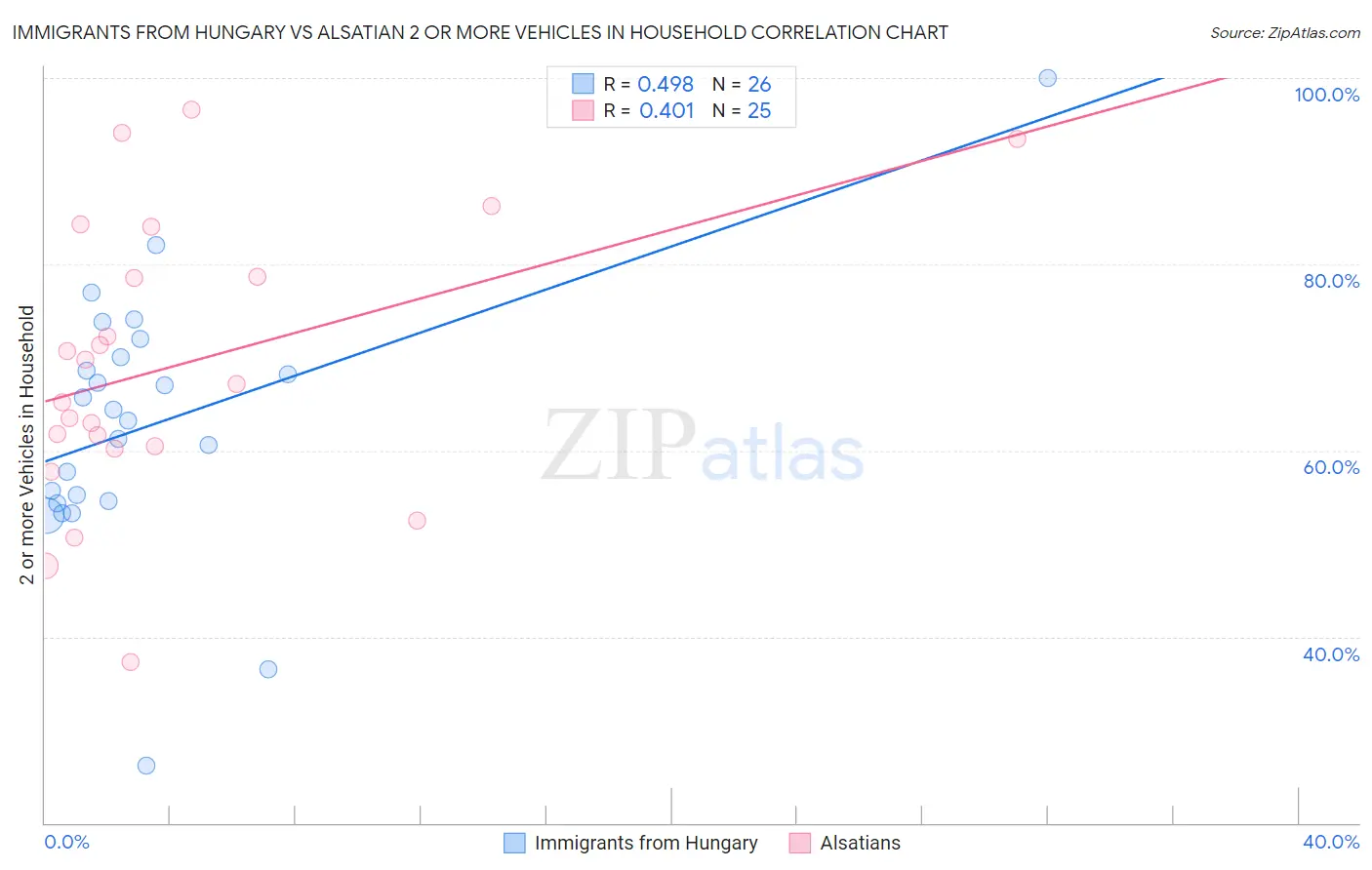 Immigrants from Hungary vs Alsatian 2 or more Vehicles in Household