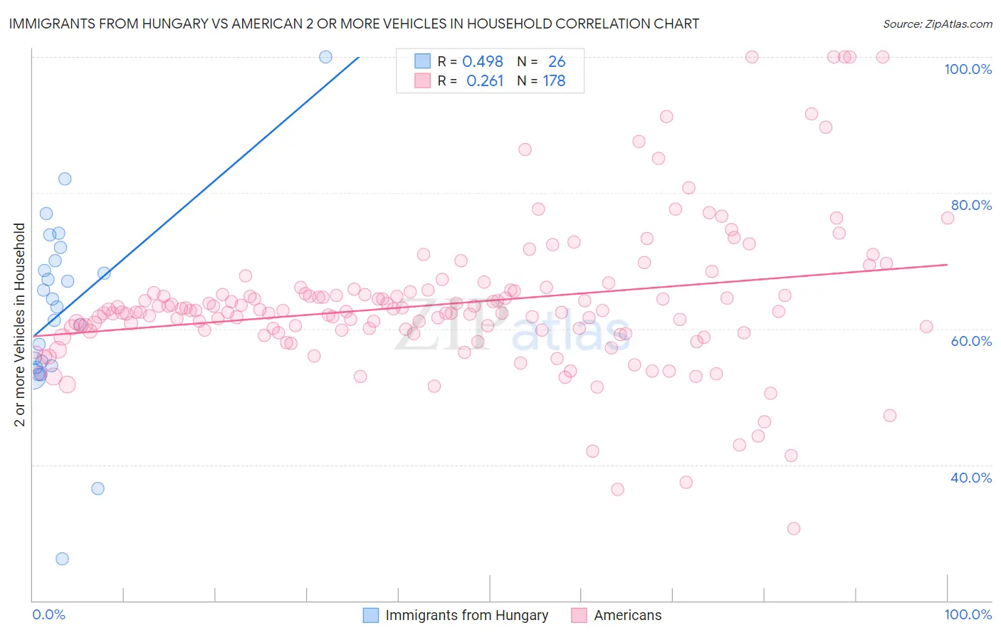 Immigrants from Hungary vs American 2 or more Vehicles in Household