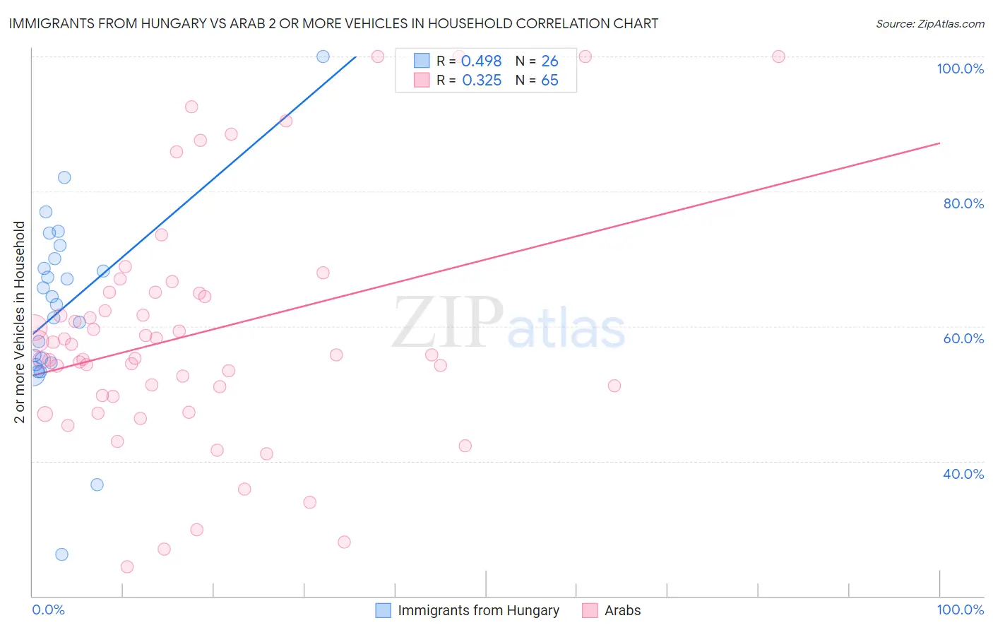 Immigrants from Hungary vs Arab 2 or more Vehicles in Household