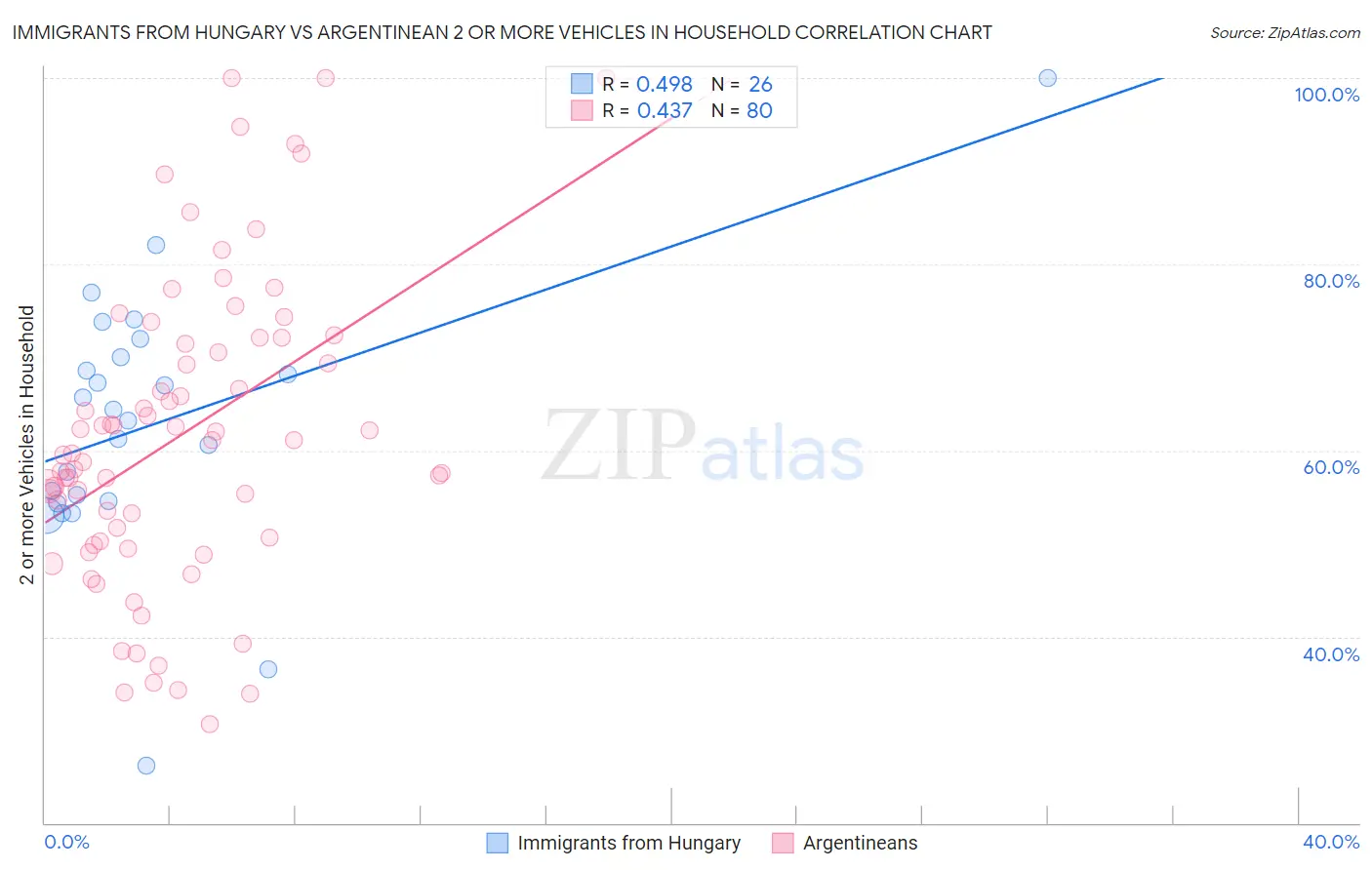 Immigrants from Hungary vs Argentinean 2 or more Vehicles in Household