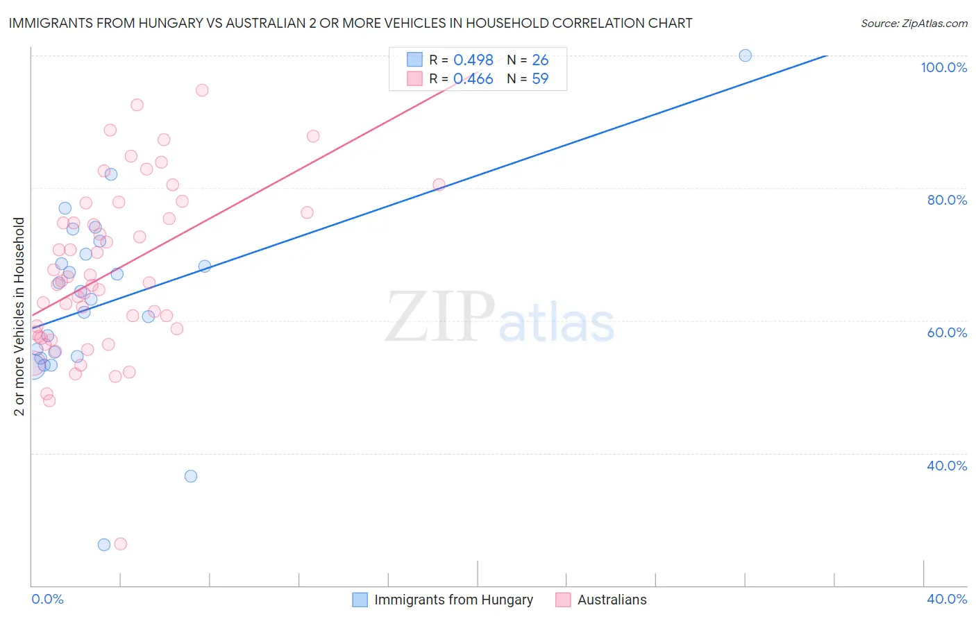 Immigrants from Hungary vs Australian 2 or more Vehicles in Household