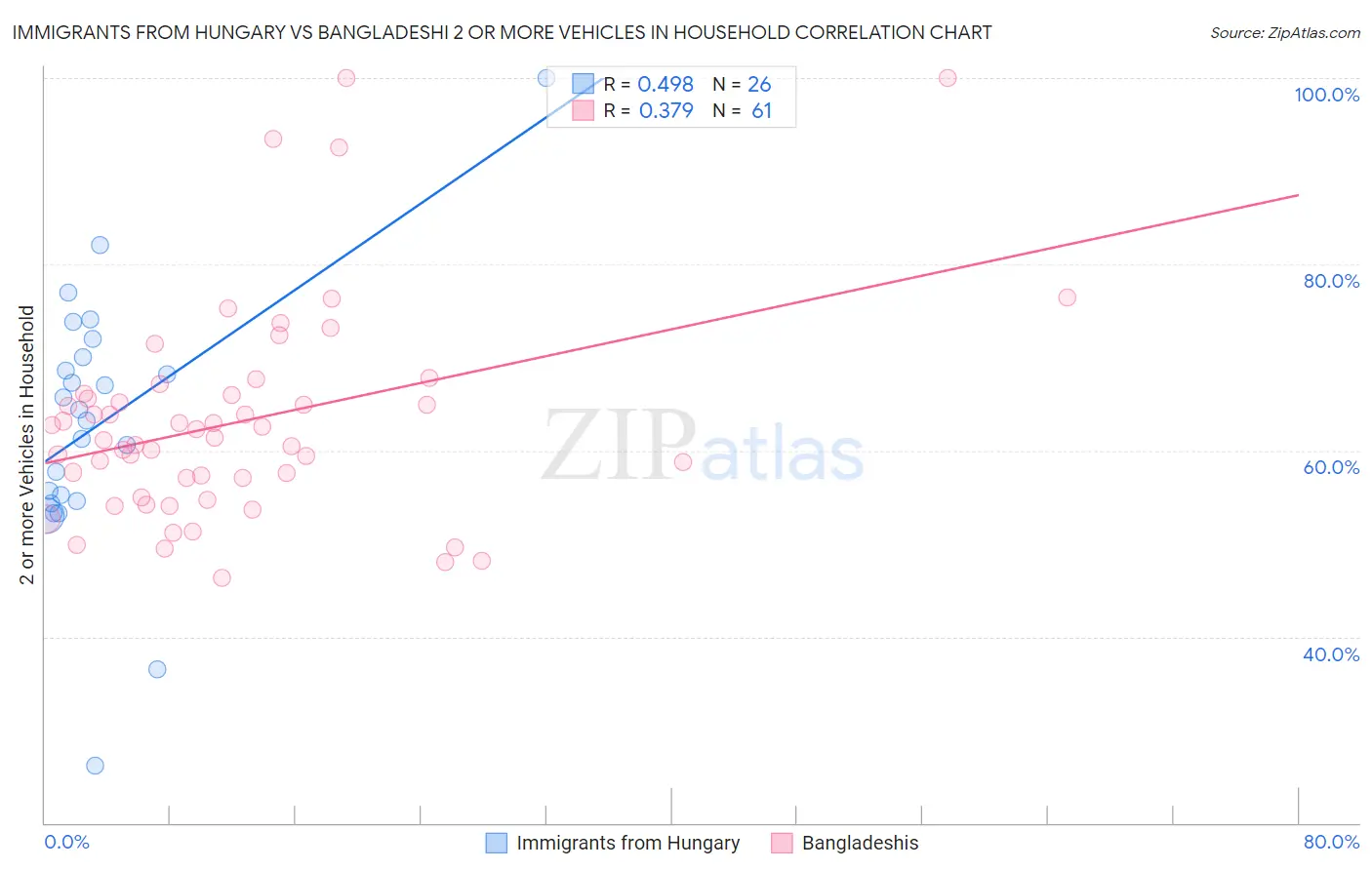 Immigrants from Hungary vs Bangladeshi 2 or more Vehicles in Household